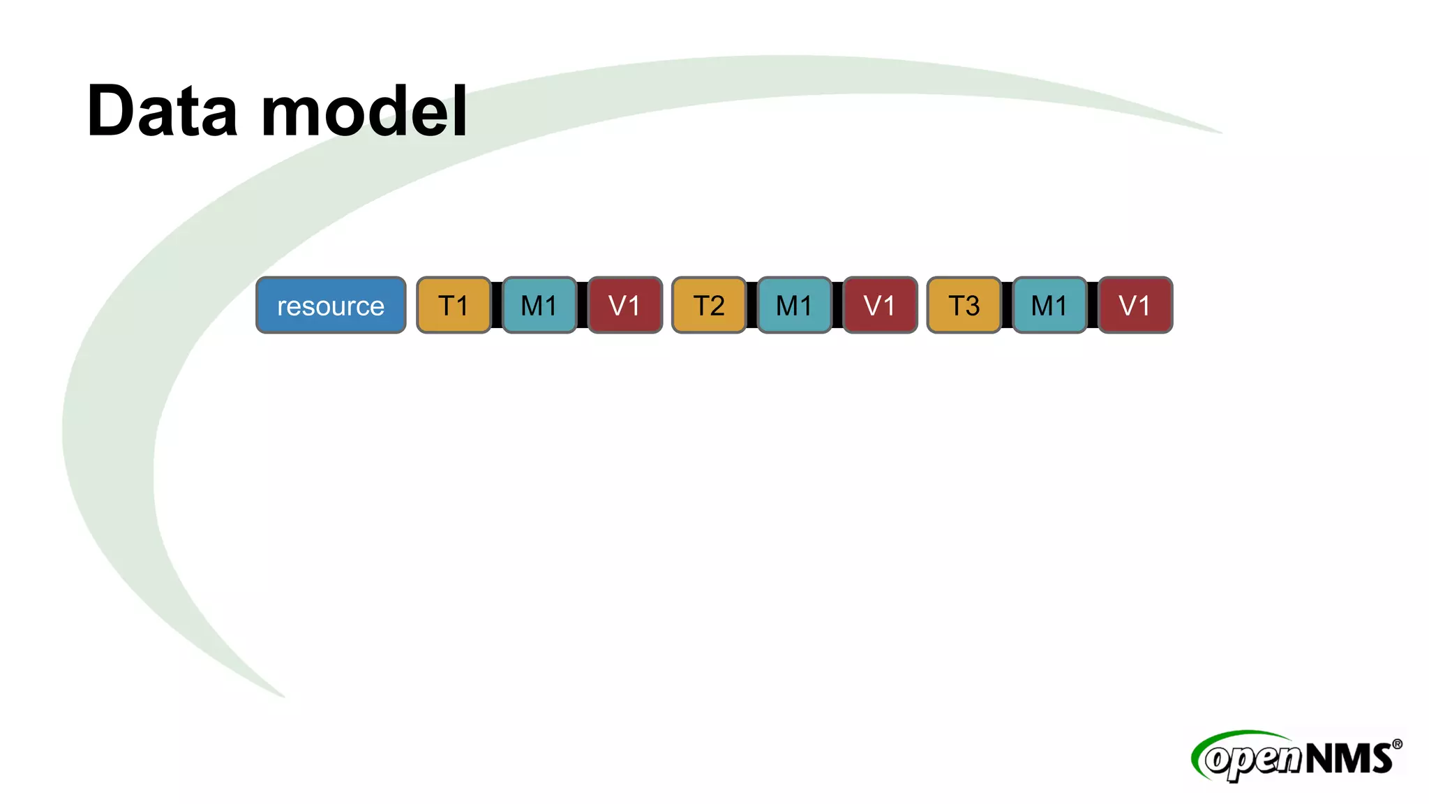 Data model 
resource T1 M1 V1 T2 M1 V1 T3 M1 V1 
 