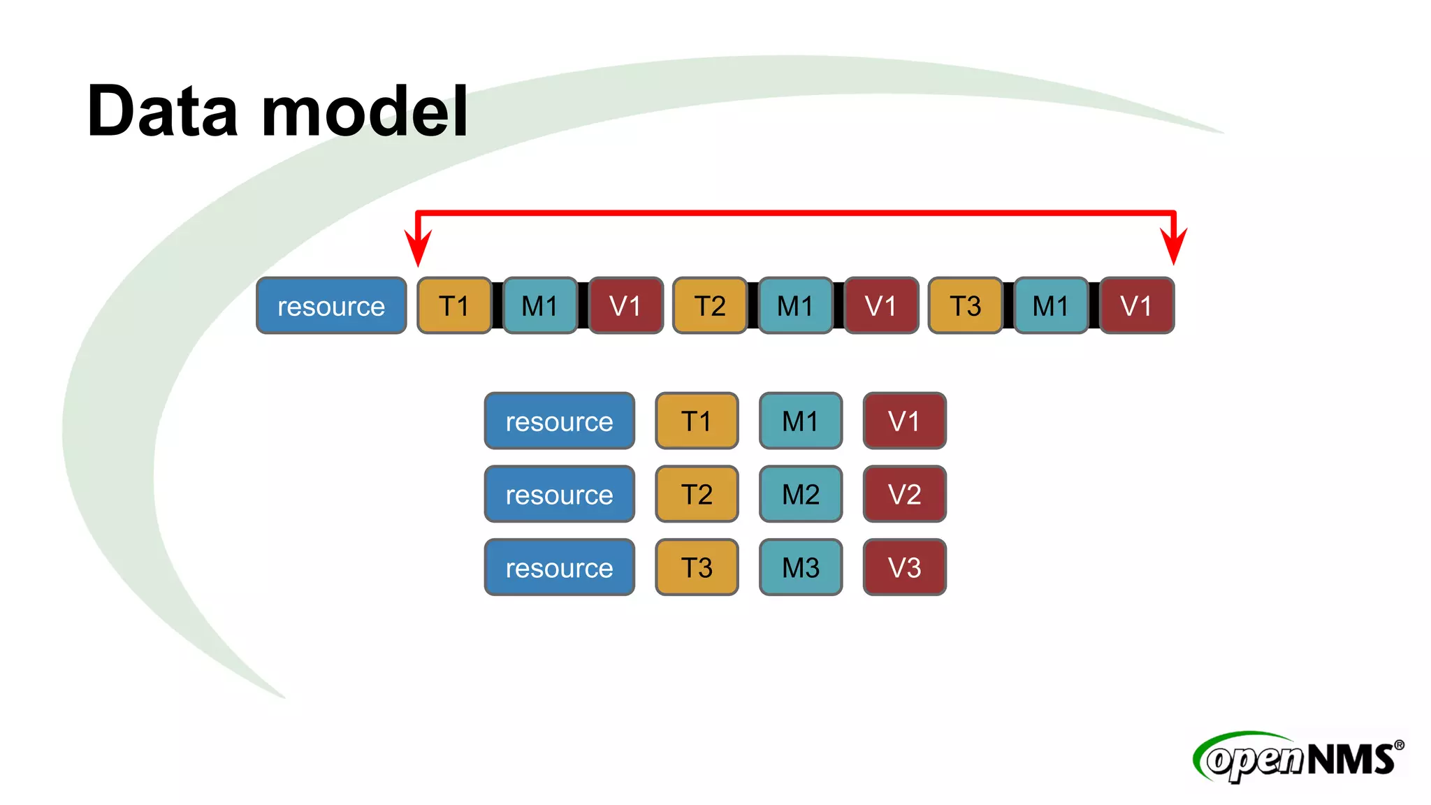 Data model 
resource T1 M1 V1 T2 M1 V1 T3 M1 V1 
resource T1 M1 V1 
resource T2 M2 V2 
resource T3 M3 V3 
 