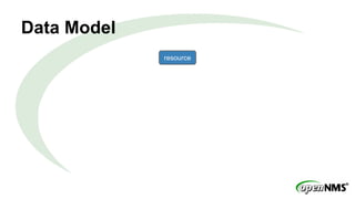 Data Model 
resource 
T1 T2 T3 
 