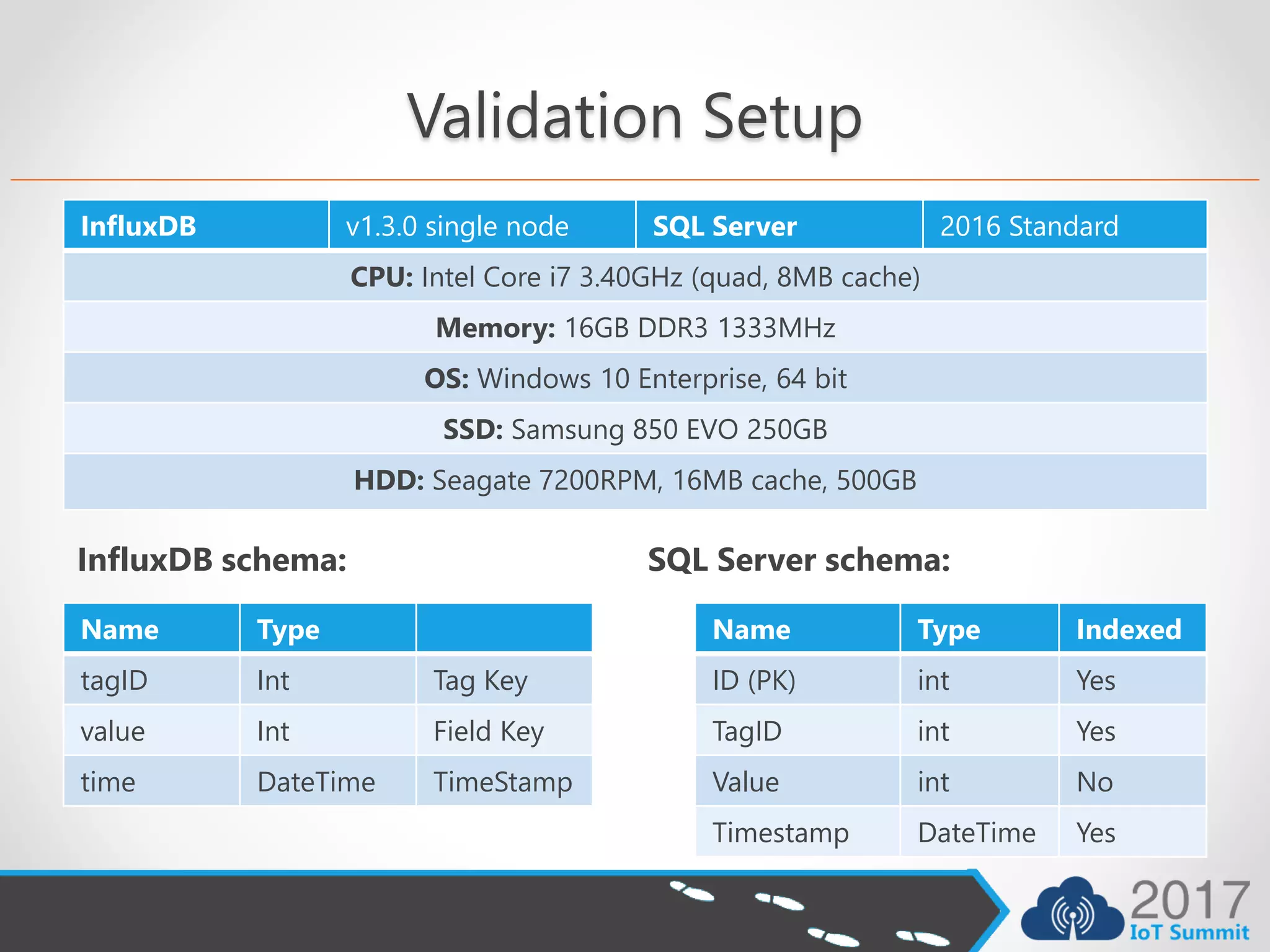 Validation Setup
InfluxDB v1.3.0 single node SQL Server 2016 Standard
CPU: Intel Core i7 3.40GHz (quad, 8MB cache)
Memory: 16GB DDR3 1333MHz
OS: Windows 10 Enterprise, 64 bit
SSD: Samsung 850 EVO 250GB
HDD: Seagate 7200RPM, 16MB cache, 500GB
Name Type Indexed
ID (PK) int Yes
TagID int Yes
Value int No
Timestamp DateTime Yes
Name Type
tagID Int Tag Key
value Int Field Key
time DateTime TimeStamp
InfluxDB schema: SQL Server schema:
 