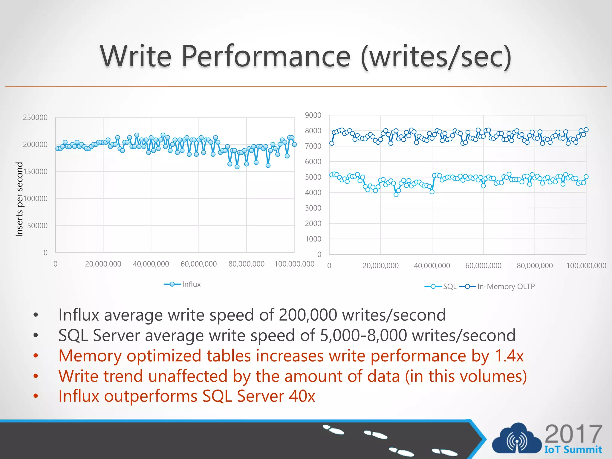 Write Performance (writes/sec)
0
50000
100000
150000
200000
250000
0 20,000,000 40,000,000 60,000,000 80,000,000 100,000,000
Influx
Insertspersecond
• Influx average write speed of 200,000 writes/second
• SQL Server average write speed of 5,000-8,000 writes/second
• Memory optimized tables increases write performance by 1.4x
• Write trend unaffected by the amount of data (in this volumes)
• Influx outperforms SQL Server 40x
0
1000
2000
3000
4000
5000
6000
7000
8000
9000
0 20,000,000 40,000,000 60,000,000 80,000,000 100,000,000
SQL In-Memory OLTP
 