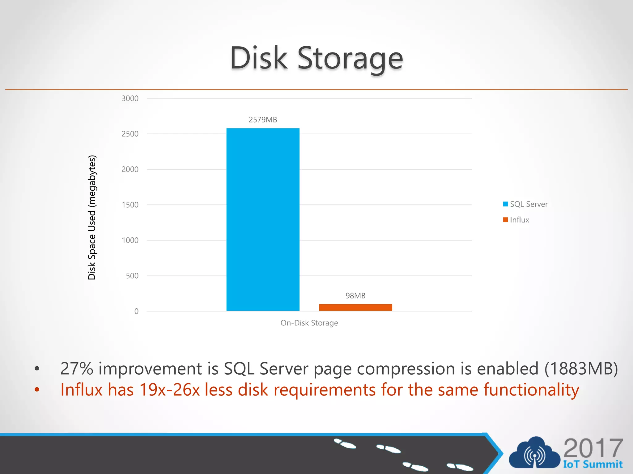 Disk Storage
• 27% improvement is SQL Server page compression is enabled (1883MB)
• Influx has 19x-26x less disk requirements for the same functionality
2579MB
98MB
0
500
1000
1500
2000
2500
3000
On-Disk Storage
SQL Server
Influx
DiskSpaceUsed(megabytes)DiskSpaceUsed(megabytes)
 