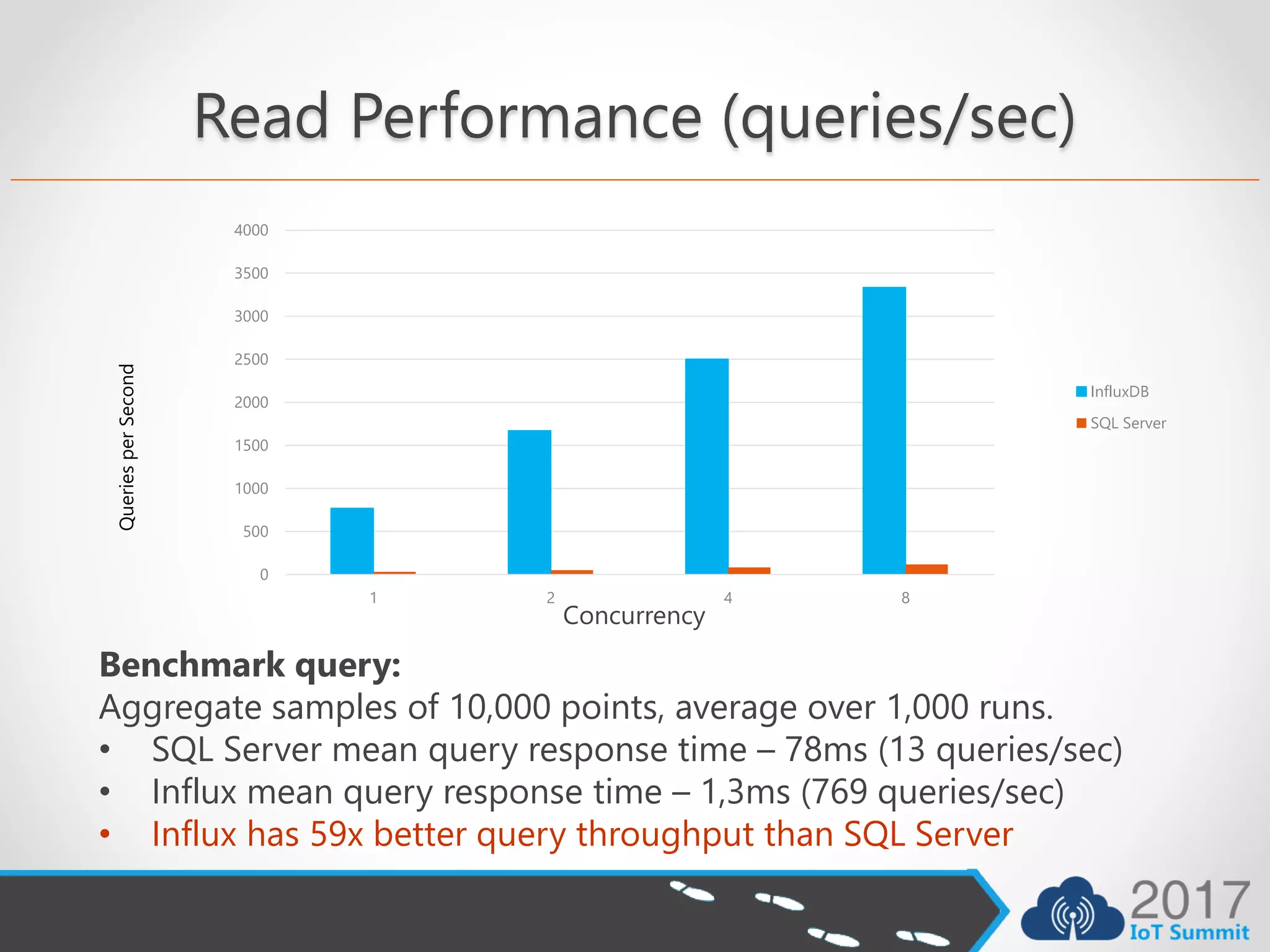 Read Performance (queries/sec)
0
500
1000
1500
2000
2500
3000
3500
4000
1 2 4 8
InfluxDB
SQL Server
QueriesperSecond
Concurrency
Benchmark query:
Aggregate samples of 10,000 points, average over 1,000 runs.
• SQL Server mean query response time – 78ms (13 queries/sec)
• Influx mean query response time – 1,3ms (769 queries/sec)
• Influx has 59x better query throughput than SQL Server
 