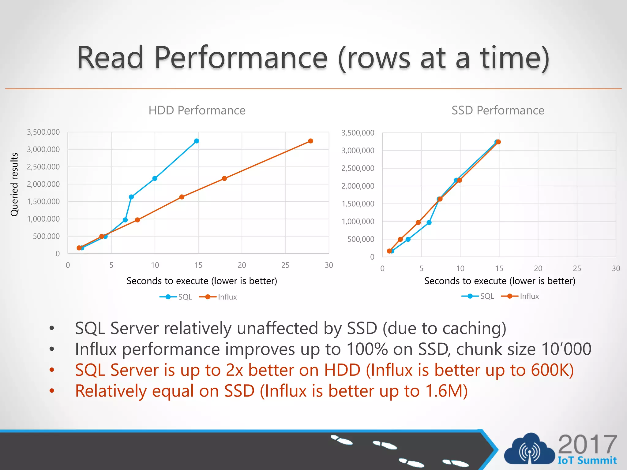 Read Performance (rows at a time)
• SQL Server relatively unaffected by SSD (due to caching)
• Influx performance improves up to 100% on SSD, chunk size 10’000
• SQL Server is up to 2x better on HDD (Influx is better up to 600K)
• Relatively equal on SSD (Influx is better up to 1.6M)
0
500,000
1,000,000
1,500,000
2,000,000
2,500,000
3,000,000
3,500,000
0 5 10 15 20 25 30
HDD Performance
SQL Influx
Queriedresults
Seconds to execute (lower is better)
0
500,000
1,000,000
1,500,000
2,000,000
2,500,000
3,000,000
3,500,000
0 5 10 15 20 25 30
SSD Performance
SQL Influx
Seconds to execute (lower is better)
 