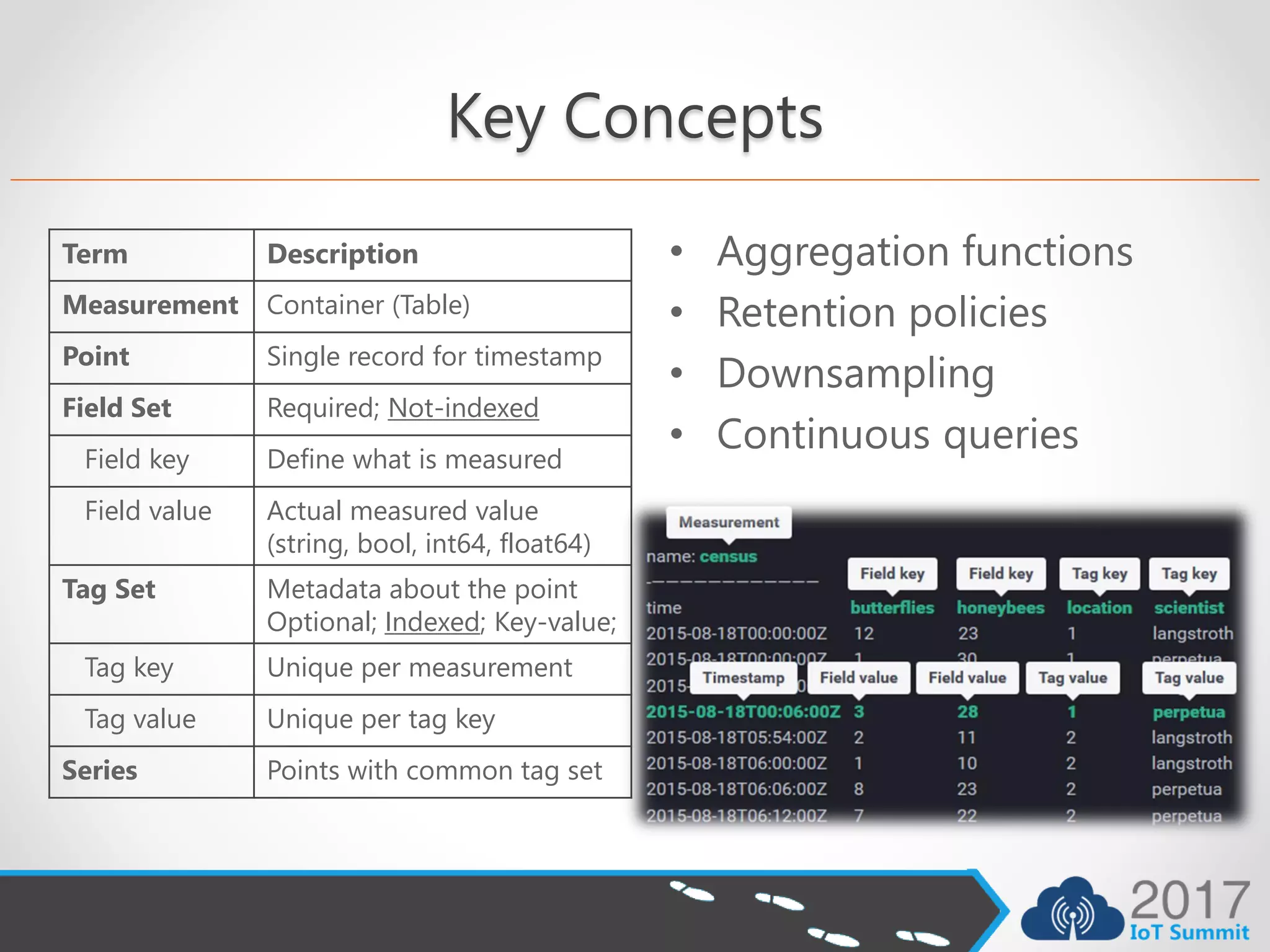 Key Concepts
Term Description
Measurement Container (Table)
Point Single record for timestamp
Field Set Required; Not-indexed
Field key Define what is measured
Field value Actual measured value
(string, bool, int64, float64)
Tag Set Metadata about the point
Optional; Indexed; Key-value;
Tag key Unique per measurement
Tag value Unique per tag key
Series Points with common tag set
• Aggregation functions
• Retention policies
• Downsampling
• Continuous queries
 