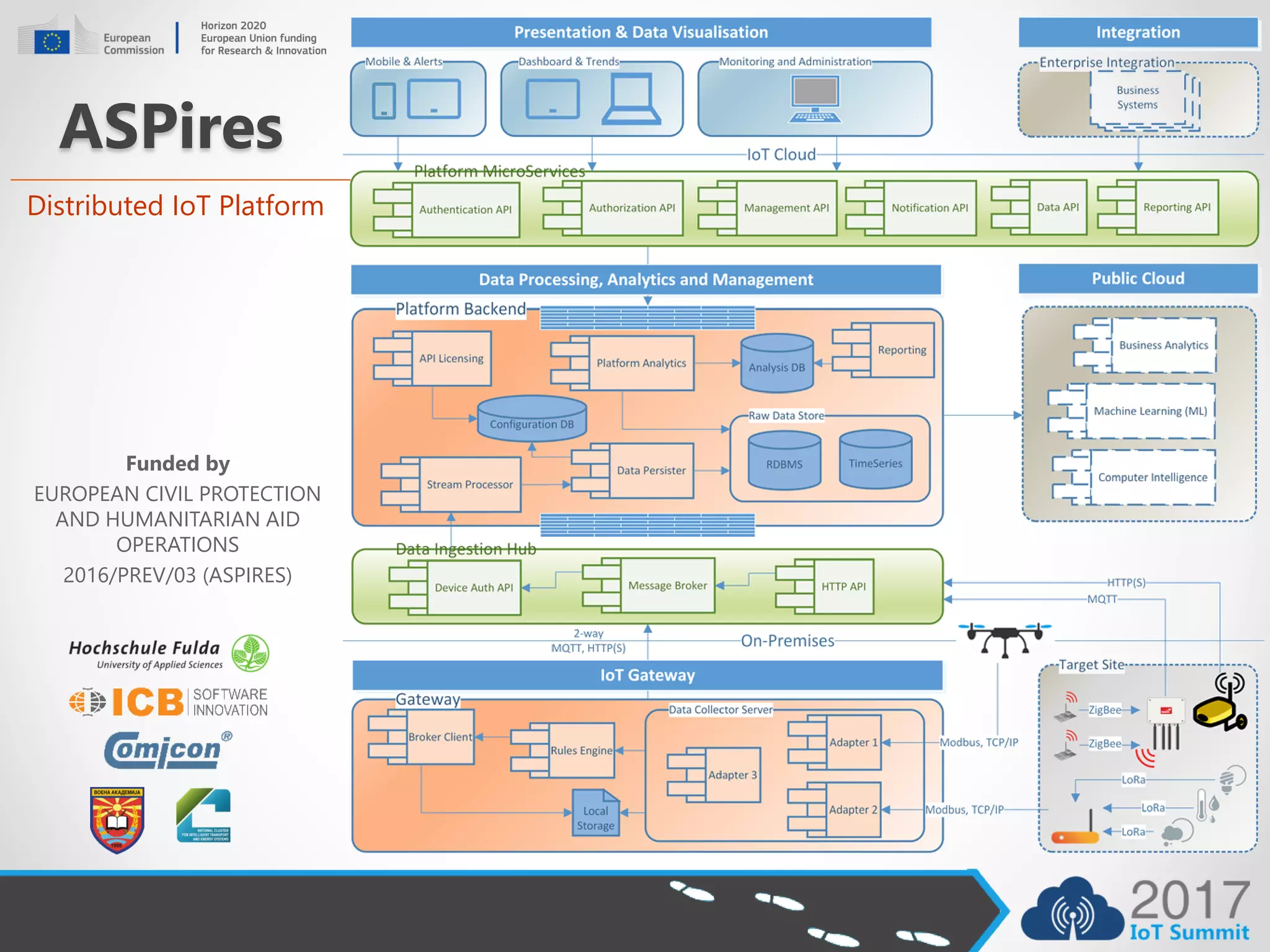 ASPires
Distributed IoT Platform
Funded by
EUROPEAN CIVIL PROTECTION
AND HUMANITARIAN AID
OPERATIONS
2016/PREV/03 (ASPIRES)
 