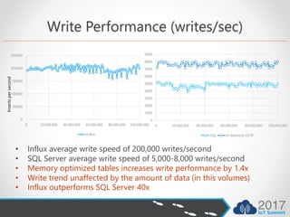 Write Performance (writes/sec)
0
50000
100000
150000
200000
250000
0 20,000,000 40,000,000 60,000,000 80,000,000 100,000,000
Influx
Insertspersecond
• Influx average write speed of 200,000 writes/second
• SQL Server average write speed of 5,000-8,000 writes/second
• Memory optimized tables increases write performance by 1.4x
• Write trend unaffected by the amount of data (in this volumes)
• Influx outperforms SQL Server 40x
0
1000
2000
3000
4000
5000
6000
7000
8000
9000
0 20,000,000 40,000,000 60,000,000 80,000,000 100,000,000
SQL In-Memory OLTP
 