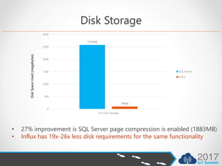 Disk Storage
• 27% improvement is SQL Server page compression is enabled (1883MB)
• Influx has 19x-26x less disk requirements for the same functionality
2579MB
98MB
0
500
1000
1500
2000
2500
3000
On-Disk Storage
SQL Server
Influx
DiskSpaceUsed(megabytes)DiskSpaceUsed(megabytes)
 