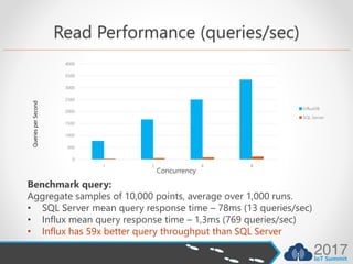 Read Performance (queries/sec)
0
500
1000
1500
2000
2500
3000
3500
4000
1 2 4 8
InfluxDB
SQL Server
QueriesperSecond
Concurrency
Benchmark query:
Aggregate samples of 10,000 points, average over 1,000 runs.
• SQL Server mean query response time – 78ms (13 queries/sec)
• Influx mean query response time – 1,3ms (769 queries/sec)
• Influx has 59x better query throughput than SQL Server
 