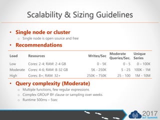 Scalability & Sizing Guidelines
• Single node or cluster
o Single node is open source and free
• Recommendations
• Query complexity (Moderate)
o Multiple functions, few regular expressions
o Complex GROUP BY clause or sampling over weeks
o Runtime 500ms – 5sec
Load Resources Writes/Sec
Moderate
Queries/Sec.
Unique
Series
Low Cores: 2-4; RAM: 2-4 GB 0 - 5K 0 - 5 0 – 100K
Moderate Cores: 4-6; RAM: 8-32 GB 5K - 250K 5 - 25 100K - 1M
High Cores: 8+; RAM: 32+ 250K – 750K 25 - 100 1M - 10M
 