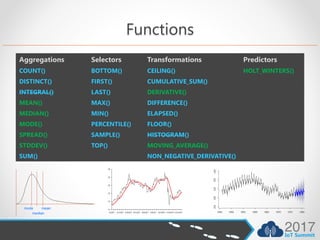 Functions
Aggregations Selectors Transformations Predictors
COUNT() BOTTOM() CEILING() HOLT_WINTERS()
DISTINCT() FIRST() CUMULATIVE_SUM()
INTEGRAL() LAST() DERIVATIVE()
MEAN() MAX() DIFFERENCE()
MEDIAN() MIN() ELAPSED()
MODE() PERCENTILE() FLOOR()
SPREAD() SAMPLE() HISTOGRAM()
STDDEV() TOP() MOVING_AVERAGE()
SUM() NON_NEGATIVE_DERIVATIVE()
 