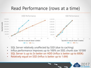 Read Performance (rows at a time)
• SQL Server relatively unaffected by SSD (due to caching)
• Influx performance improves...