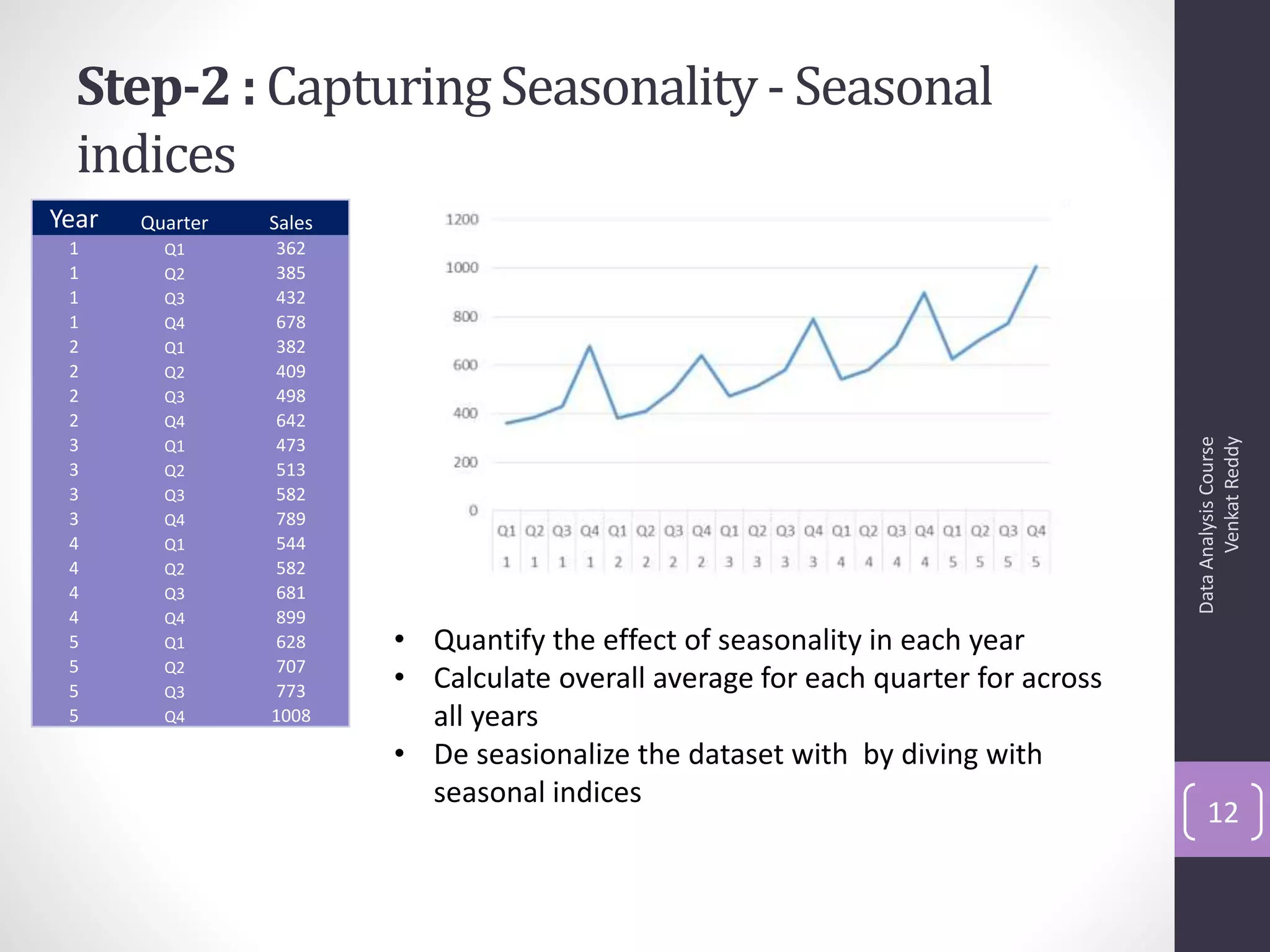 Step-2 : Capturing Seasonality - Seasonal
  indices
Year   Quarter   Sales
 1       Q1      362
 1       Q2      385
 1       Q3      432
 1       Q4      678
 2       Q1      382
 2       Q2      409
 2       Q3      498
 2       Q4      642




                                                                                         Venkat Reddy
                                                                                   Data Analysis Course
 3       Q1      473
 3       Q2      513
 3       Q3      582
 3       Q4      789
 4       Q1      544
 4       Q2      582
 4       Q3      681
 4       Q4      899
 5       Q1      628     • Quantify the effect of seasonality in each year
 5               707
 5
         Q2
         Q3      773     • Calculate overall average for each quarter for across
 5       Q4      1008      all years
                         • De seasionalize the dataset with by diving with
                           seasonal indices
                                                                                       12
 