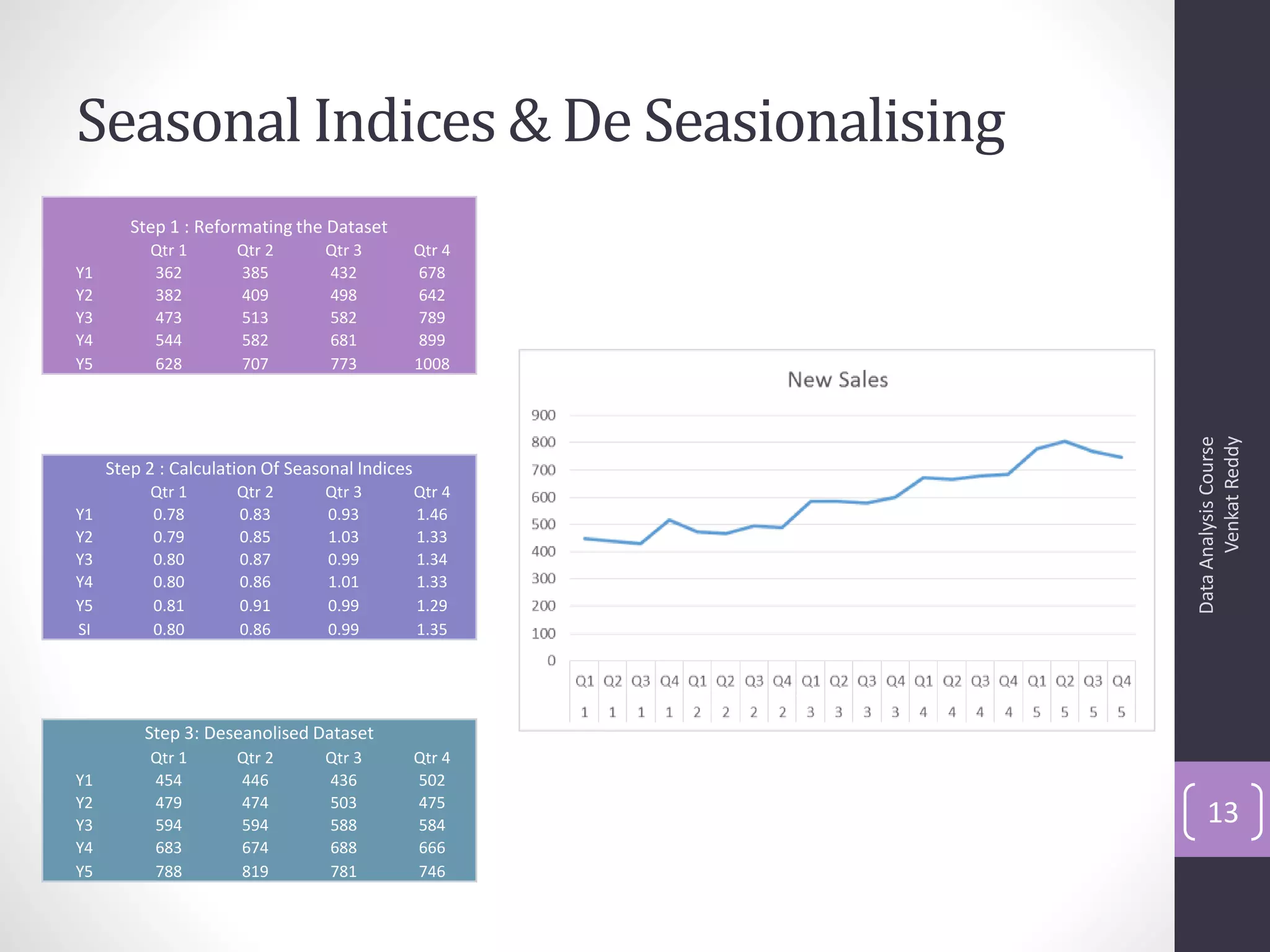 Seasonal Indices & De Seasionalising
        Step 1 : Reformating the Dataset
          Qtr 1       Qtr 2      Qtr 3          Qtr 4
Y1        362         385        432             678
Y2        382         409        498             642
Y3        473         513        582             789
Y4        544         582        681             899
Y5        628         707        773            1008




                                                              Venkat Reddy
                                                        Data Analysis Course
     Step 2 : Calculation Of Seasonal Indices
          Qtr 1       Qtr 2      Qtr 3          Qtr 4
Y1        0.78        0.83       0.93           1.46
Y2        0.79        0.85       1.03           1.33
Y3        0.80        0.87       0.99           1.34
Y4        0.80        0.86       1.01           1.33
Y5        0.81        0.91       0.99           1.29
SI        0.80        0.86       0.99           1.35




          Step 3: Deseanolised Dataset
          Qtr 1       Qtr 2      Qtr 3          Qtr 4
Y1        454         446        436            502
Y2        479         474        503            475
Y3        594         594        588            584         13
Y4        683         674        688            666
Y5        788         819        781            746
 