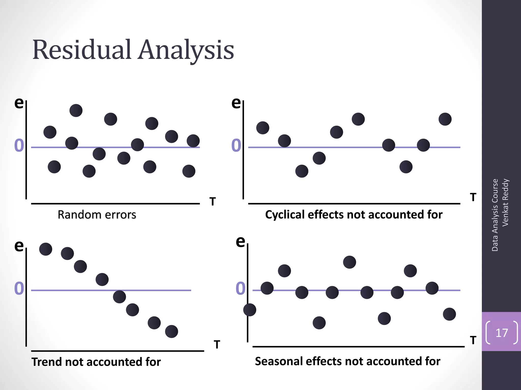 Residual Analysis
e                                 e

0                                 0




                                                                                      Venkat Reddy
                                                                                Data Analysis Course
                              T                                             T
        Random errors                  Cyclical effects not accounted for

e                                 e

0                                 0

                                                                                    17
                              T                                             T
    Trend not accounted for           Seasonal effects not accounted for
 