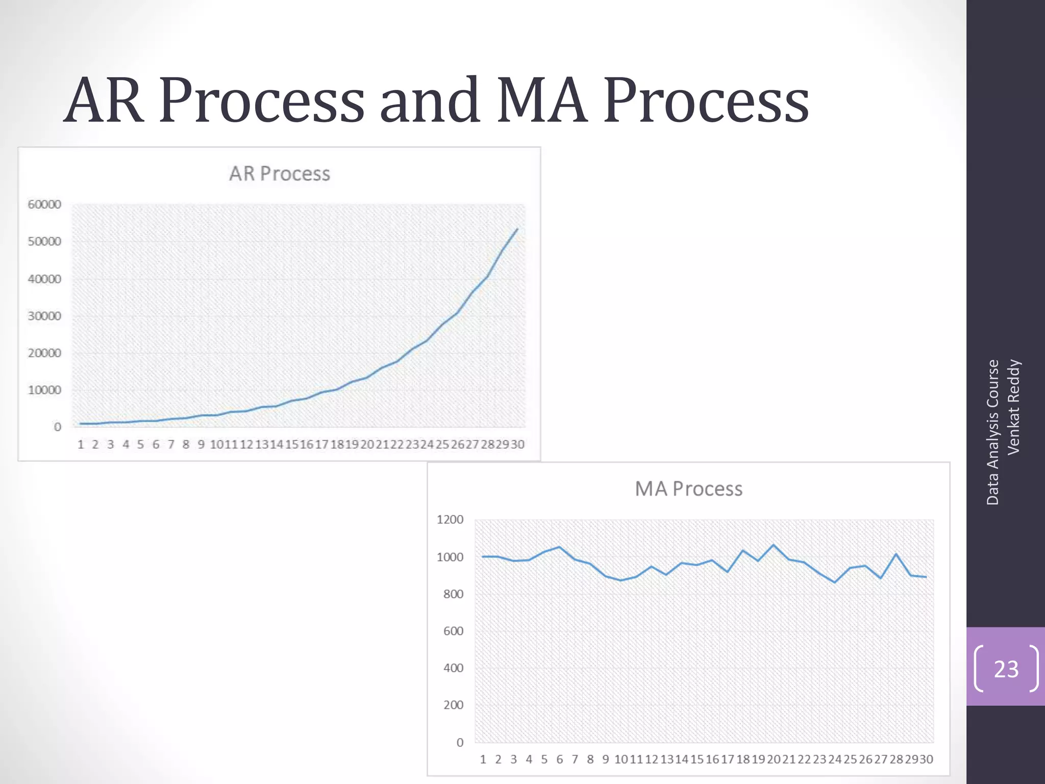 AR Process and MA Process




     Data Analysis Course
23




           Venkat Reddy
 