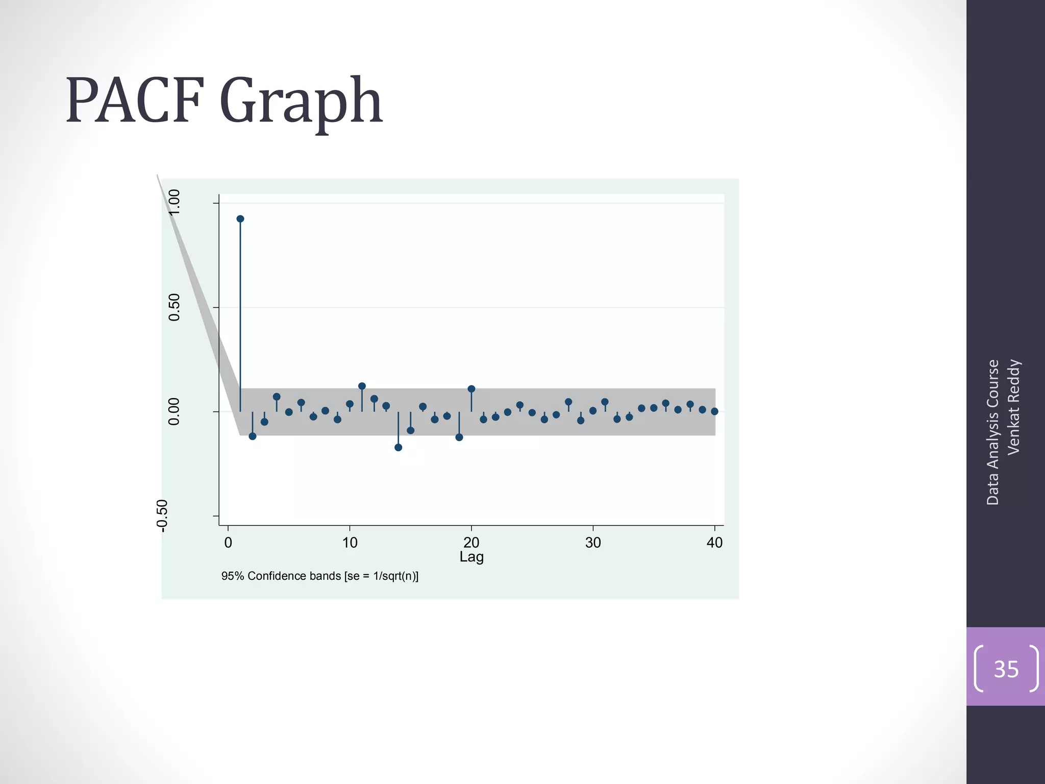 PACF Graph
      1.00
      0.50




                                                                           Venkat Reddy
                                                                     Data Analysis Course
      0.00
  -0.50




             0                     10                20    30   40
                                                     Lag
             95% Confidence bands [se = 1/sqrt(n)]




                                                                         35
 