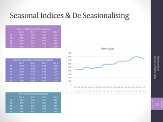 Seasonal Indices & De Seasionalising
        Step 1 : Reformating the Dataset
          Qtr 1       Qtr 2      Qtr 3          Qtr 4
Y1        362         385        432             678
Y2        382         409        498             642
Y3        473         513        582             789
Y4        544         582        681             899
Y5        628         707        773            1008




                                                              Venkat Reddy
                                                        Data Analysis Course
     Step 2 : Calculation Of Seasonal Indices
          Qtr 1       Qtr 2      Qtr 3          Qtr 4
Y1        0.78        0.83       0.93           1.46
Y2        0.79        0.85       1.03           1.33
Y3        0.80        0.87       0.99           1.34
Y4        0.80        0.86       1.01           1.33
Y5        0.81        0.91       0.99           1.29
SI        0.80        0.86       0.99           1.35




          Step 3: Deseanolised Dataset
          Qtr 1       Qtr 2      Qtr 3          Qtr 4
Y1        454         446        436            502
Y2        479         474        503            475
Y3        594         594        588            584         13
Y4        683         674        688            666
Y5        788         819        781            746
 