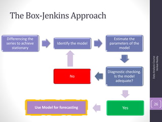 The Box-Jenkins Approach

Differencing the                                        Estimate the
series to achieve               Identify the model    parameters of the
   stationary                                              model




                                                                                  Venkat Reddy
                                                                            Data Analysis Course
                                                     Diagnostic checking.
                                        No               Is the model
                                                          adequate?




                                                                                26
                    Use Model for forecasting                Yes
 