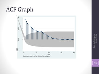 ACF Graph
       1.00
       0.50




                                                                                  Venkat Reddy
                                                                            Data Analysis Course
       0.00
   -0.50




              0                     10                     20     30   40
                                                           Lag
              Bartlett's formula for MA(q) 95% confidence bands




                                                                                33
 