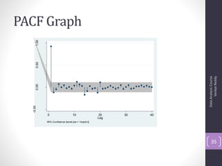 PACF Graph
      1.00
      0.50




                                                                           Venkat Reddy
                                                                     Data Analysis Course
      0.00
  -0.50




             0                     10                20    30   40
                                                     Lag
             95% Confidence bands [se = 1/sqrt(n)]




                                                                         35
 