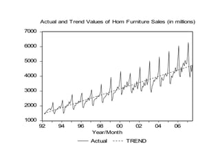 Actual and Trend Values of Hom Furniture Sales (in millions)

7000
6000
5000
4000
3000
2000
1000
92

94

96

98
00
Year/Month
Actual

02
TREND

04

06

 