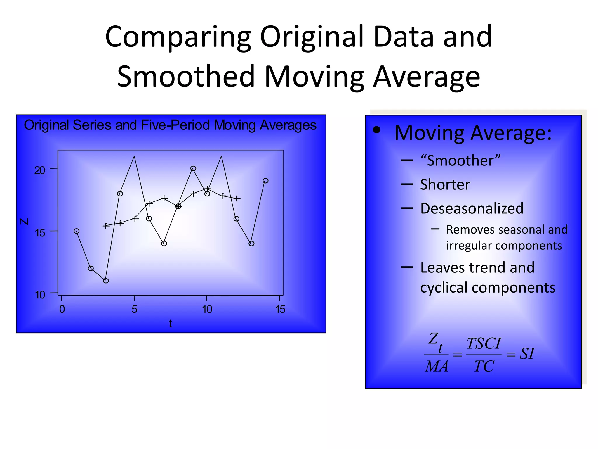 151050
20
15
10
t
Z
Original Series and Five-Period Moving Averages
• Moving Average:
– “Smoother”
– Shorter
– Deseasonalized
– Removes seasonal and
irregular components
– Leaves trend and
cyclical components
SI
TC
TSCI
MA
t
Z

Comparing Original Data and
Smoothed Moving Average
 