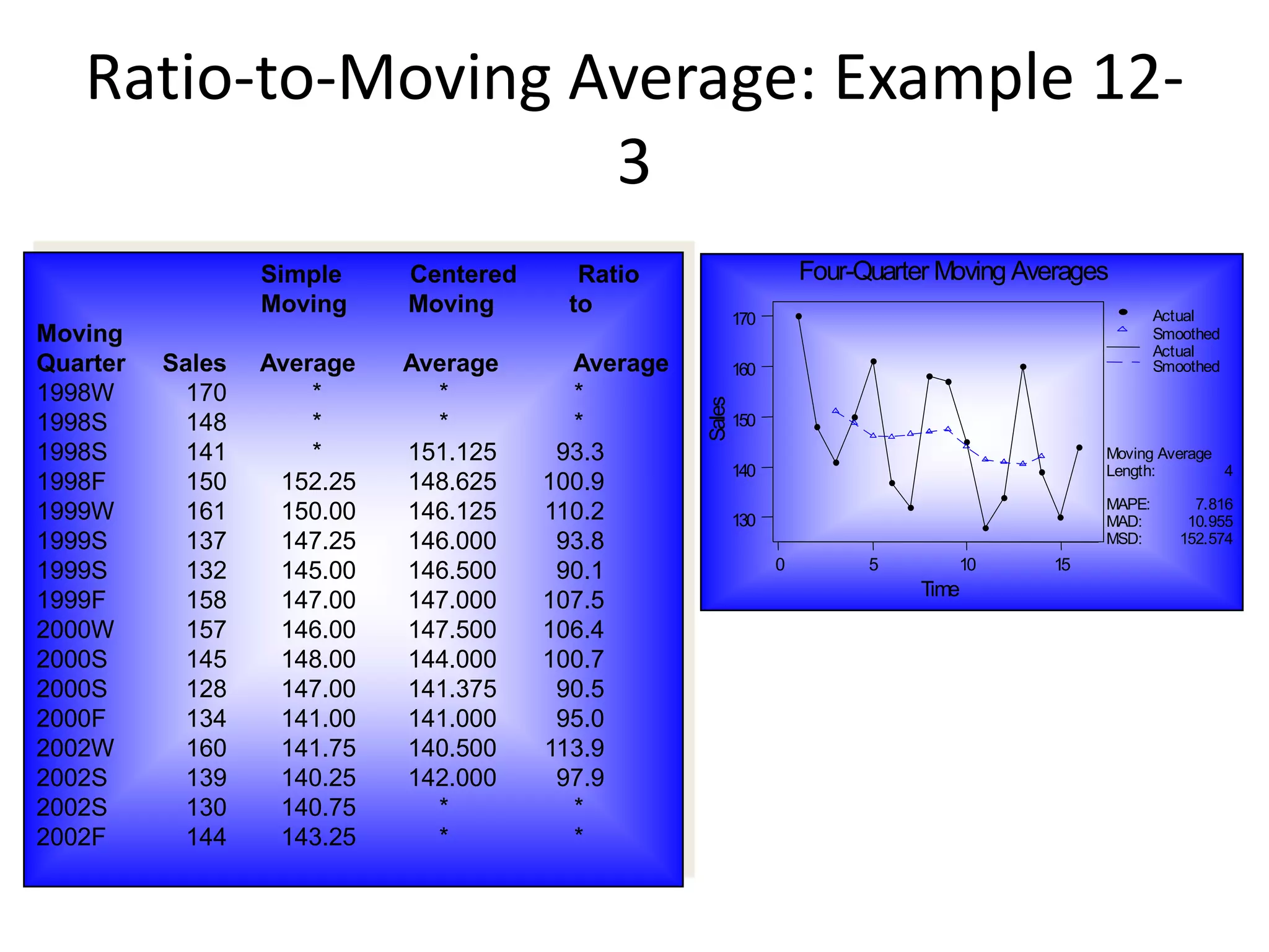 151050
170
160
150
140
130
Sales
Time
Actual
Smoothed
Actual
Smoothed
MSD:
MAD:
MAPE:
Length:
Moving Average
152.574
10.955
7.816
4
Four-Quarter Moving AveragesSimple Centered Ratio
Moving Moving to
Moving
Quarter Sales Average Average Average
1998W 170 * * *
1998S 148 * * *
1998S 141 * 151.125 93.3
1998F 150 152.25 148.625 100.9
1999W 161 150.00 146.125 110.2
1999S 137 147.25 146.000 93.8
1999S 132 145.00 146.500 90.1
1999F 158 147.00 147.000 107.5
2000W 157 146.00 147.500 106.4
2000S 145 148.00 144.000 100.7
2000S 128 147.00 141.375 90.5
2000F 134 141.00 141.000 95.0
2002W 160 141.75 140.500 113.9
2002S 139 140.25 142.000 97.9
2002S 130 140.75 * *
2002F 144 143.25 * *
Ratio-to-Moving Average: Example 12-
3
 