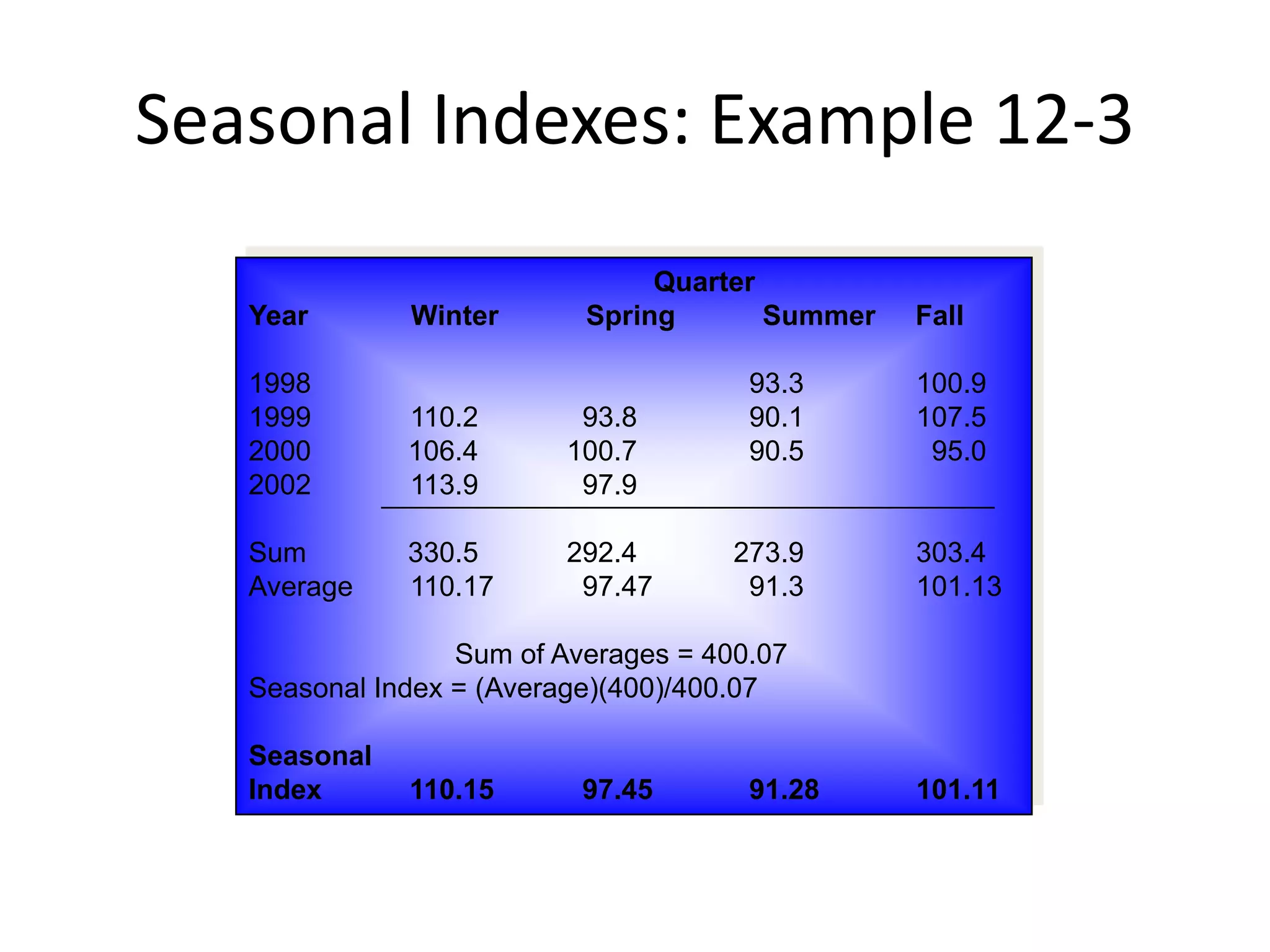 Quarter
Year Winter Spring Summer Fall
1998 93.3 100.9
1999 110.2 93.8 90.1 107.5
2000 106.4 100.7 90.5 95.0
2002 113.9 97.9
Sum 330.5 292.4 273.9 303.4
Average 110.17 97.47 91.3 101.13
Sum of Averages = 400.07
Seasonal Index = (Average)(400)/400.07
Seasonal
Index 110.15 97.45 91.28 101.11
Seasonal Indexes: Example 12-3
 