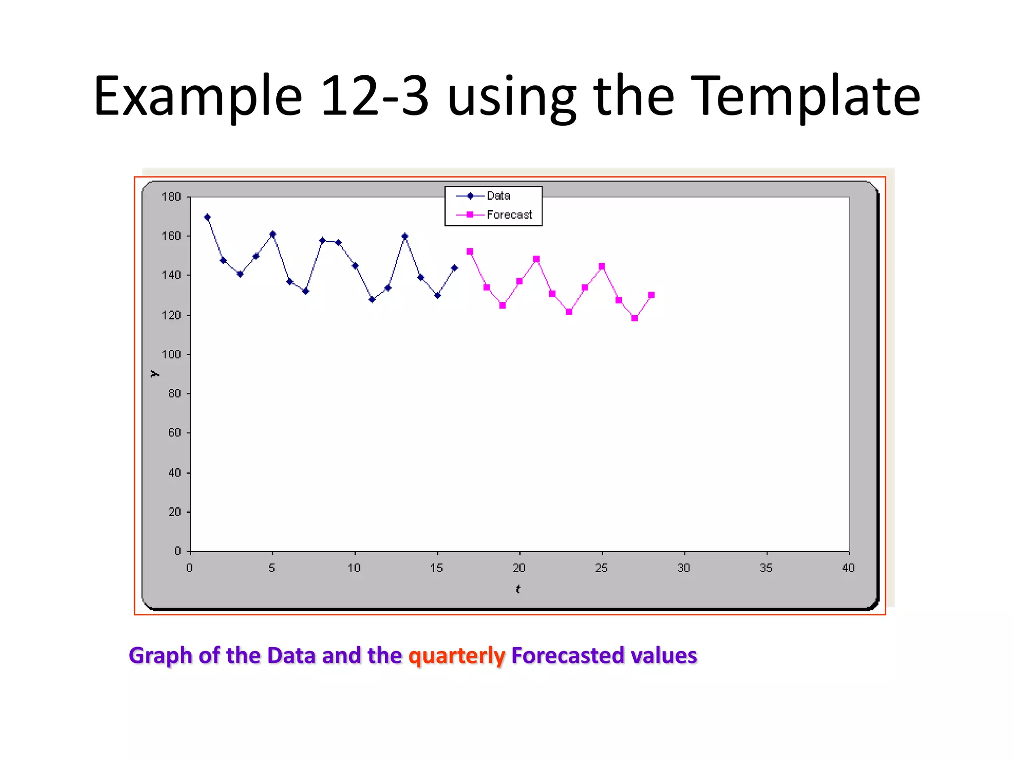 Example 12-3 using the Template
Graph of the Data and the quarterly Forecasted values
 