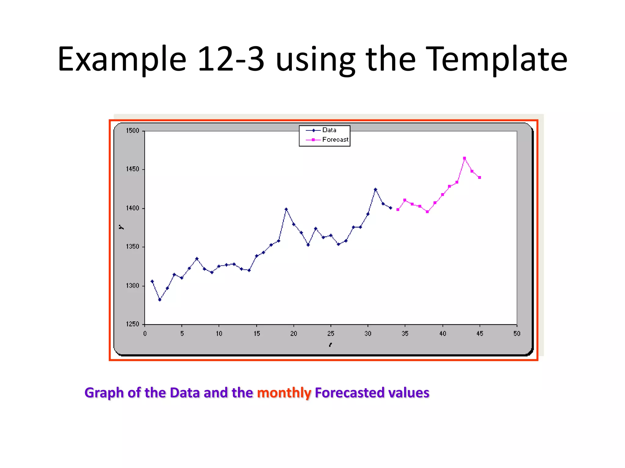 Example 12-3 using the Template
Graph of the Data and the monthly Forecasted values
 