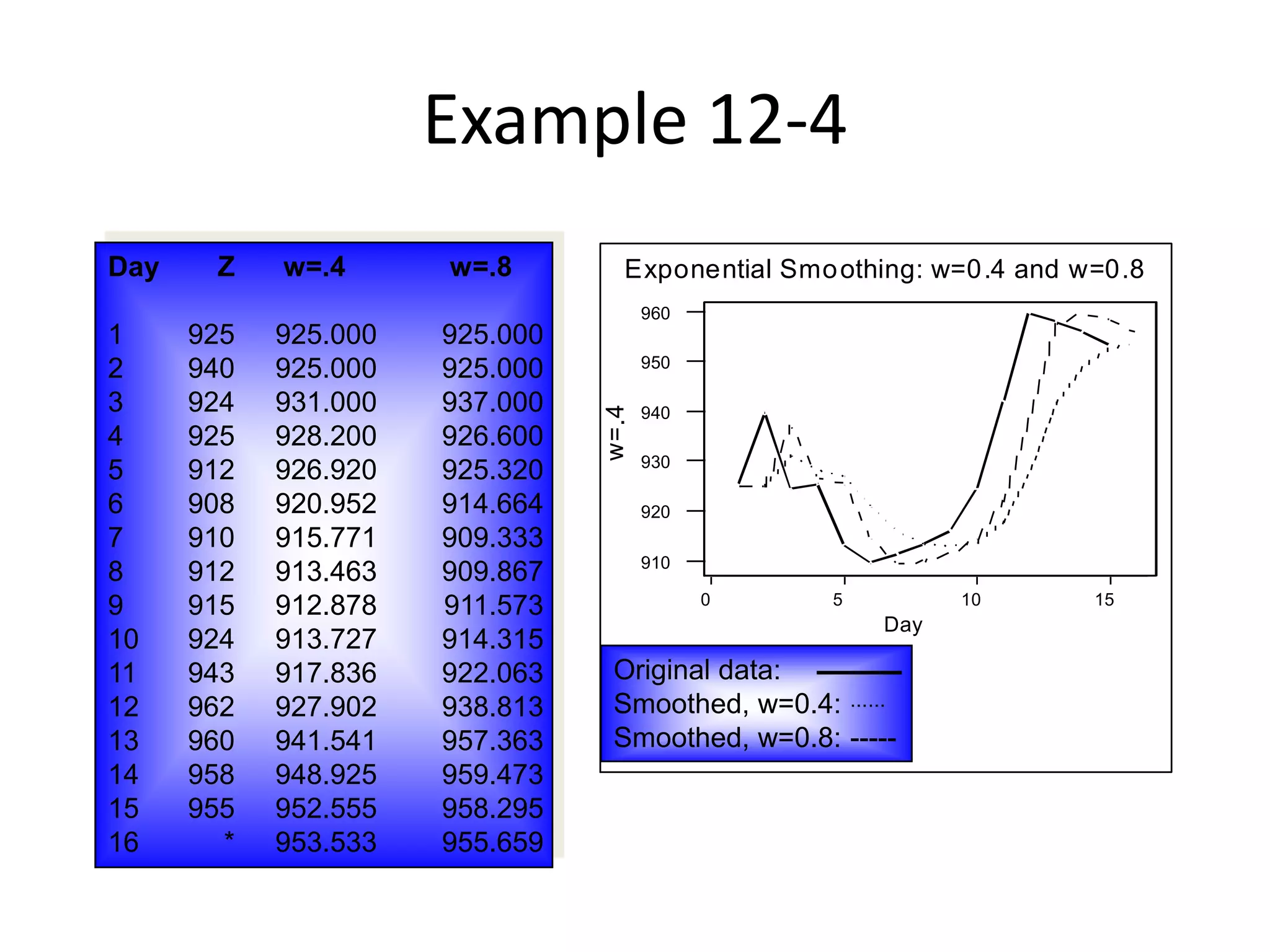 Day Z w=.4 w=.8
1 925 925.000 925.000
2 940 925.000 925.000
3 924 931.000 937.000
4 925 928.200 926.600
5 912 926.920 925.320
6 908 920.952 914.664
7 910 915.771 909.333
8 912 913.463 909.867
9 915 912.878 911.573
10 924 913.727 914.315
11 943 917.836 922.063
12 962 927.902 938.813
13 960 941.541 957.363
14 958 948.925 959.473
15 955 952.555 958.295
16 * 953.533 955.659
Original data:
Smoothed, w=0.4: ......
Smoothed, w=0.8: -----
Day
151050
960
950
940
930
920
910
w=.4
Exponential Smoothing: w=0.4 and w=0.8
Example 12-4
 
