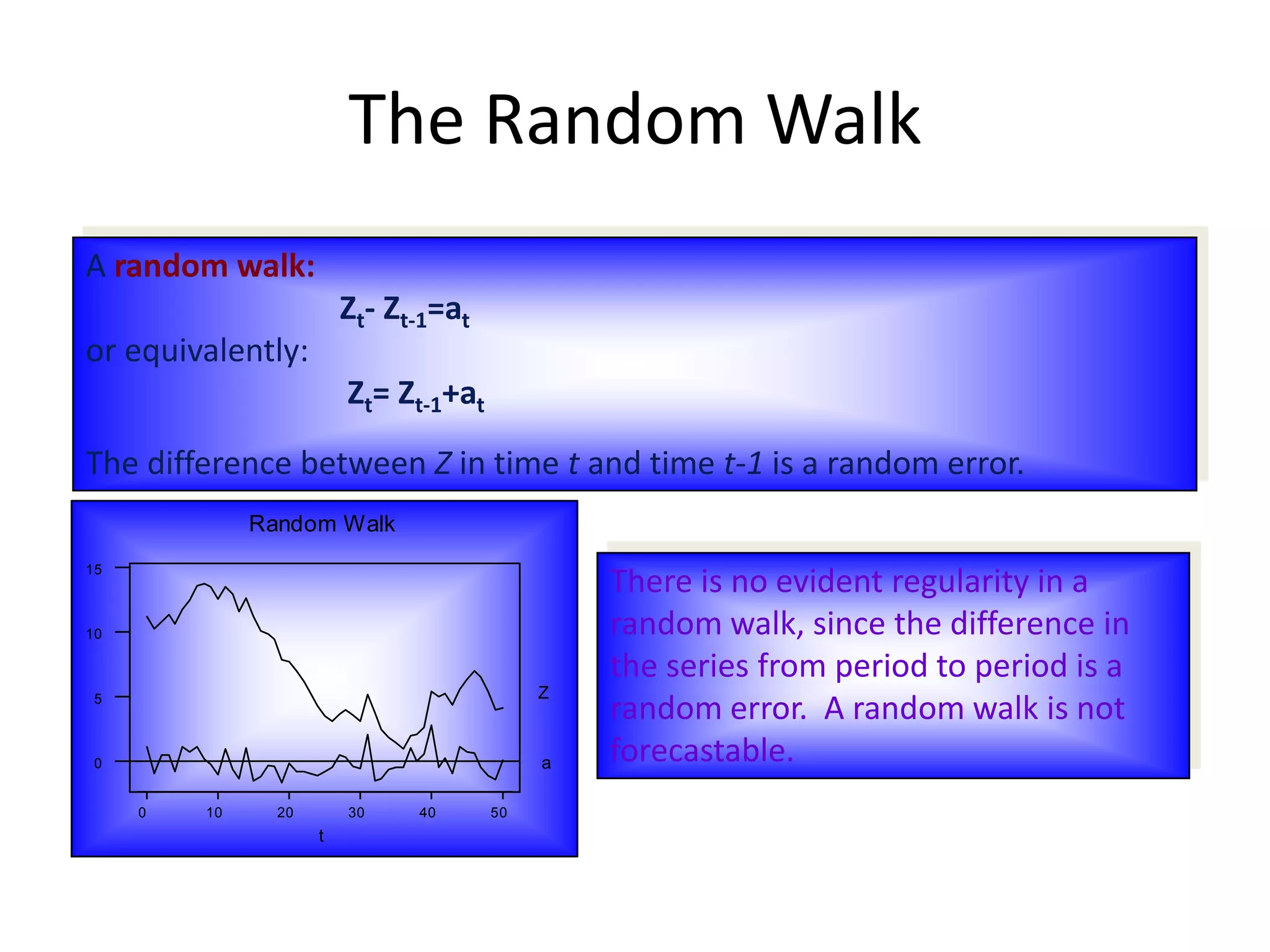 A random walk:
Zt- Zt-1=at
or equivalently:
Zt= Zt-1+at
The difference between Z in time t and time t-1 is a random error.
50403020100
15
10
5
0
t
Z
Random Walk
a
There is no evident regularity in a
random walk, since the difference in
the series from period to period is a
random error. A random walk is not
forecastable.
The Random Walk
 