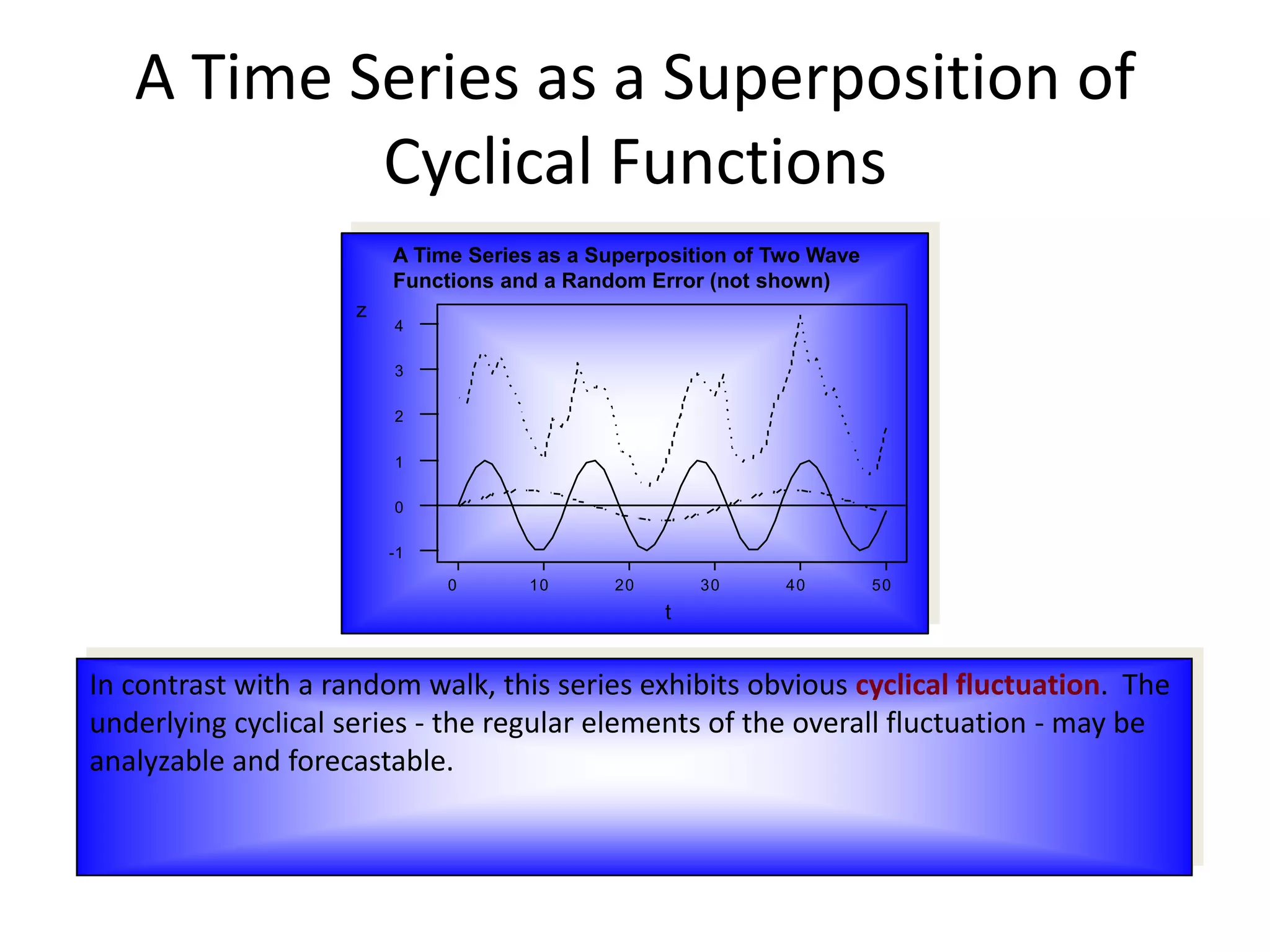 A Time Series as a Superposition of Two Wave
Functions and a Random Error (not shown)
50403020100
4
3
2
1
0
-1
t
z
In contrast with a random walk, this series exhibits obvious cyclical fluctuation. The
underlying cyclical series - the regular elements of the overall fluctuation - may be
analyzable and forecastable.
A Time Series as a Superposition of
Cyclical Functions
 