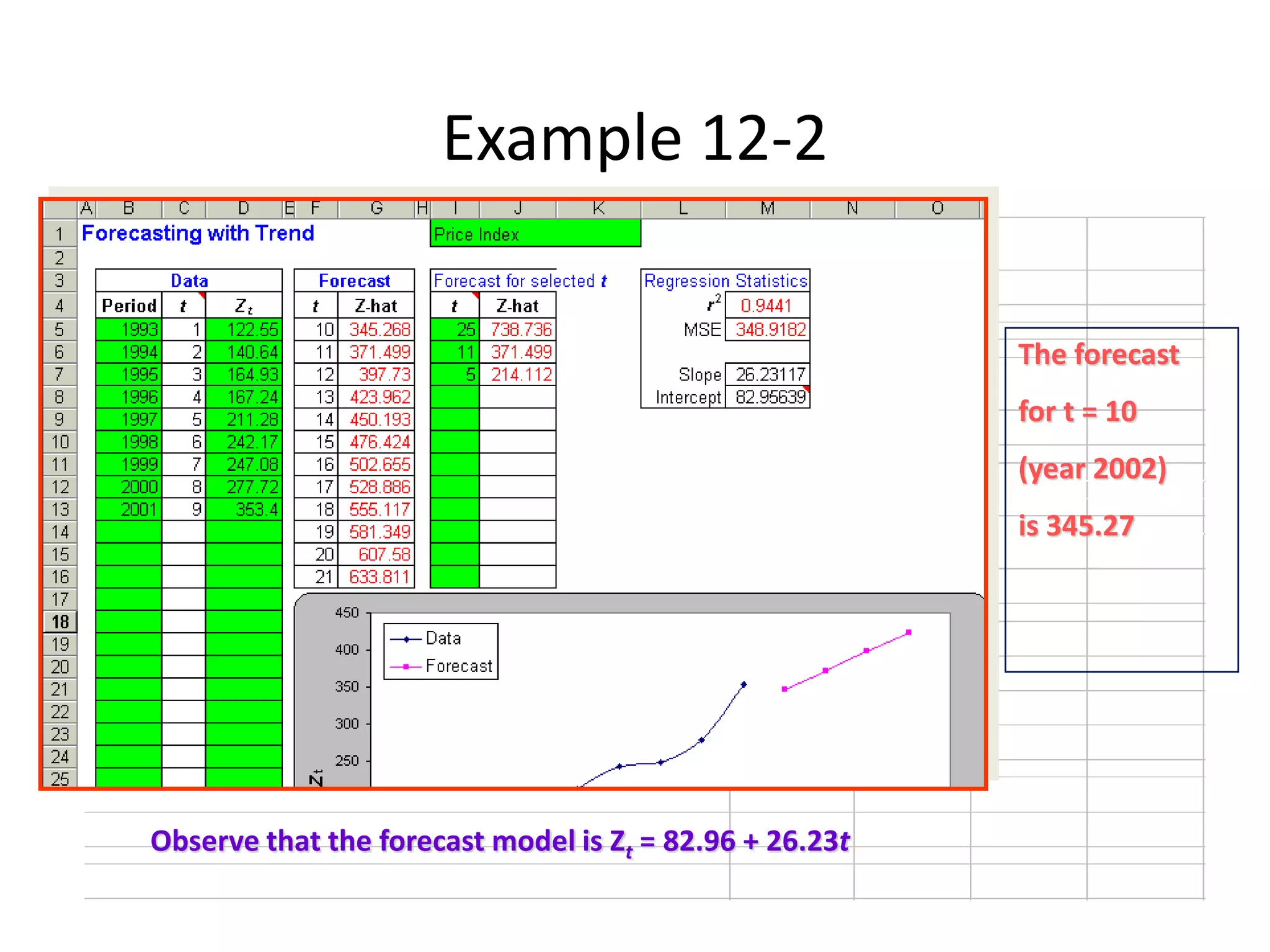 Example 12-2
Observe that the forecast model is Zt = 82.96 + 26.23t
The forecast
for t = 10
(year 2002)
is 345.27
 