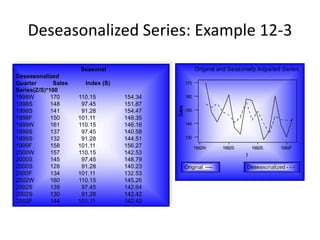 Seasonal
Deseasonalized
Quarter Sales Index (S)
Series(Z/S)*100
1998W 170 110.15 154.34
1998S 148 97.45 151.87
1998S 141 91.28 154.47
1998F 150 101.11 148.35
1999W 161 110.15 146.16
1999S 137 97.45 140.58
1999S 132 91.28 144.51
1999F 158 101.11 156.27
2000W 157 110.15 142.53
2000S 145 97.45 148.79
2000S 128 91.28 140.23
2000F 134 101.11 132.53
2002W 160 110.15 145.26
2002S 139 97.45 142.64
2002S 130 91.28 142.42
2002F 144 101.11 142.42
Original Deseasonalized - - -
1992F1992S1992S1992W
170
160
150
140
130
t
Sales
Original and Seasonally Adjusted Series
Deseasonalized Series: Example 12-3
 