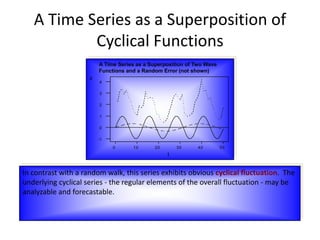 A Time Series as a Superposition of Two Wave
Functions and a Random Error (not shown)
50403020100
4
3
2
1
0
-1
t
z
In contrast with a random walk, this series exhibits obvious cyclical fluctuation. The
underlying cyclical series - the regular elements of the overall fluctuation - may be
analyzable and forecastable.
A Time Series as a Superposition of
Cyclical Functions
 