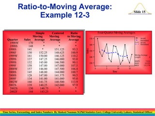 Ratio-to-Moving Average:
Example 12-3
Ratio
to Moving
Average
*
*
93.3
100.9
110.2
93.8
90.1
107.5
106.4
100.7
90.5
95.0
113.9
97.9
*
*

Four-Quarter Moving Averages
Actual
Smoothed
Actual
Smoothed

170

160

Sales

Quarter
1998W
1998S
1998S
1998F
1999W
1999S
1999S
1999F
2000W
2000S
2000S
2000F
2002W
2002S
2002S
2002F

Simple
Centered
Moving
Moving
Sales Average
Average
170
*
*
148
*
*
141
*
151.125
150
152.25
148.625
161
150.00
146.125
137
147.25
146.000
132
145.00
146.500
158
147.00
147.000
157
146.00
147.500
145
148.00
144.000
128
147.00
141.375
134
141.00
141.000
160
141.75
140.500
139
140.25
142.000
130
140.75
*
144
143.25
*

Slide 15

150
Moving Average
Length:
4

140

MAPE:
MAD:
MSD:

130
0

5

10

7.816
10.955
152.574

15

T
ime

Time Series, Forecasting, and Index Numbers By Shakeel Nouman M.Phil Statistics Govt. College University Lahore, Statistical Officer

 