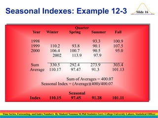 Seasonal Indexes: Example 12-3
Year

Winter

1998
1999
2000

Quarter
Spring
Summer

110.2
106.4
2002

Sum
Average

93.8
100.7
113.9

93.3
90.1
90.5
97.9

330.5
110.17

292.4
97.47

273.9
91.3

Slide 16

Fall

100.9
107.5
95.0
303.4
101.13

Sum of Averages = 400.07
Seasonal Index = (Average)(400)/400.07

Index

110.15

Seasonal
97.45

91.28

101.11

Time Series, Forecasting, and Index Numbers By Shakeel Nouman M.Phil Statistics Govt. College University Lahore, Statistical Officer

 