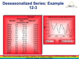 Deseasonalized Series: Example
12-3

Original and SeasonallyAdjusted Series
170
160

Sales

Seasonal
Deseasonalized
Quarter
Sales
Index (S)
Series(Z/S)*100
1998W
170
110.15
154.34
1998S
148
97.45
151.87
1998S
141
91.28
154.47
1998F
150
101.11
148.35
1999W
161
110.15
146.16
1999S
137
97.45
140.58
1999S
132
91.28
144.51
1999F
158
101.11
156.27
2000W
157
110.15
142.53
2000S
145
97.45
148.79
2000S
128
91.28
140.23
2000F
134
101.11
132.53
2002W
160
110.15
145.26
2002S
139
97.45
142.64
2002S
130
91.28
142.42
2002F
144
101.11
142.42

Slide 17

150
140
130
1992W

1992S

1992S

1992F

t
Original

Deseasonalized - - -

Time Series, Forecasting, and Index Numbers By Shakeel Nouman M.Phil Statistics Govt. College
University Lahore, Statistical Officer

 