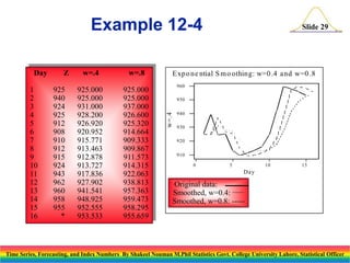 Example 12-4

1
2
3
4
5
6
7
8
9
10
11
12
13
14
15
16

Z

925
940
924
925
912
908
910
912
915
924
943
962
960
958
955
*

w=.4

w=.8

925.000
925.000
931.000
928.200
926.920
920.952
915.771
913.463
912.878
913.727
917.836
927.902
941.541
948.925
952.555
953.533

925.000
925.000
937.000
926.600
925.320
914.664
909.333
909.867
911.573
914.315
922.063
938.813
957.363
959.473
958.295
955.659

Exp o n e ntial S m o othing: w=0 .4 and w=0 .8
960
950

w = .4

Day

Slide 29

940
930
920
910
0

5

10

15

Day

Original data:
Smoothed, w=0.4: ......
Smoothed, w=0.8: -----

Time Series, Forecasting, and Index Numbers By Shakeel Nouman M.Phil Statistics Govt. College University Lahore, Statistical Officer

 