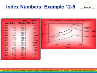 Index Numbers: Example 12-5

Pric e and Index (1982=100) of Natural Gas Price

Index
Index
Year Price 1984-Base 1991-Base

121
121
133
146
162
164
172
187
197
224
255
247
238
222

100.0
100.0
109.9
120.7
133.9
135.5
142.1
154.5
162.8
185.1
210.7
204.1
196.7
183.5

64.7
64.7
71.1
78.1
86.6
87.7
92.0
100.0
105.3
119.8
136.4
132.1
127.3
118.7

250

Original
P ric e

1984
1985
1986
1987
1988
1989
1990
1991
1992
1993
1994
1995
1996
1997

Slide 32

Index (1984)
150

Index (1991)
50
1985

1990

1995

Ye ar

Time Series, Forecasting, and Index Numbers By Shakeel Nouman M.Phil Statistics Govt. College University Lahore, Statistical Officer

 
