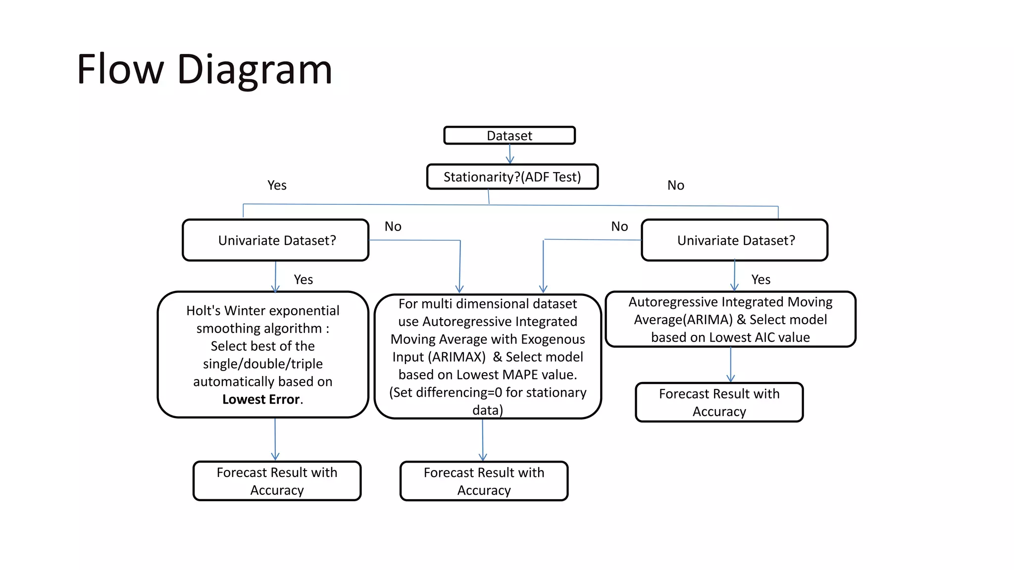 Flow Diagram
Dataset
Stationarity?(ADF Test)
Holt's Winter exponential
smoothing algorithm :
Select best of the
single/double/triple
automatically based on
Lowest Error.
Yes No
Univariate Dataset?
Forecast Result with
Accuracy
Autoregressive Integrated Moving
Average(ARIMA) & Select model
based on Lowest AIC value
Yes
Univariate Dataset?
Yes
Forecast Result with
Accuracy
For multi dimensional dataset
use Autoregressive Integrated
Moving Average with Exogenous
Input (ARIMAX) & Select model
based on Lowest MAPE value.
(Set differencing=0 for stationary
data)
Forecast Result with
Accuracy
No No
 
