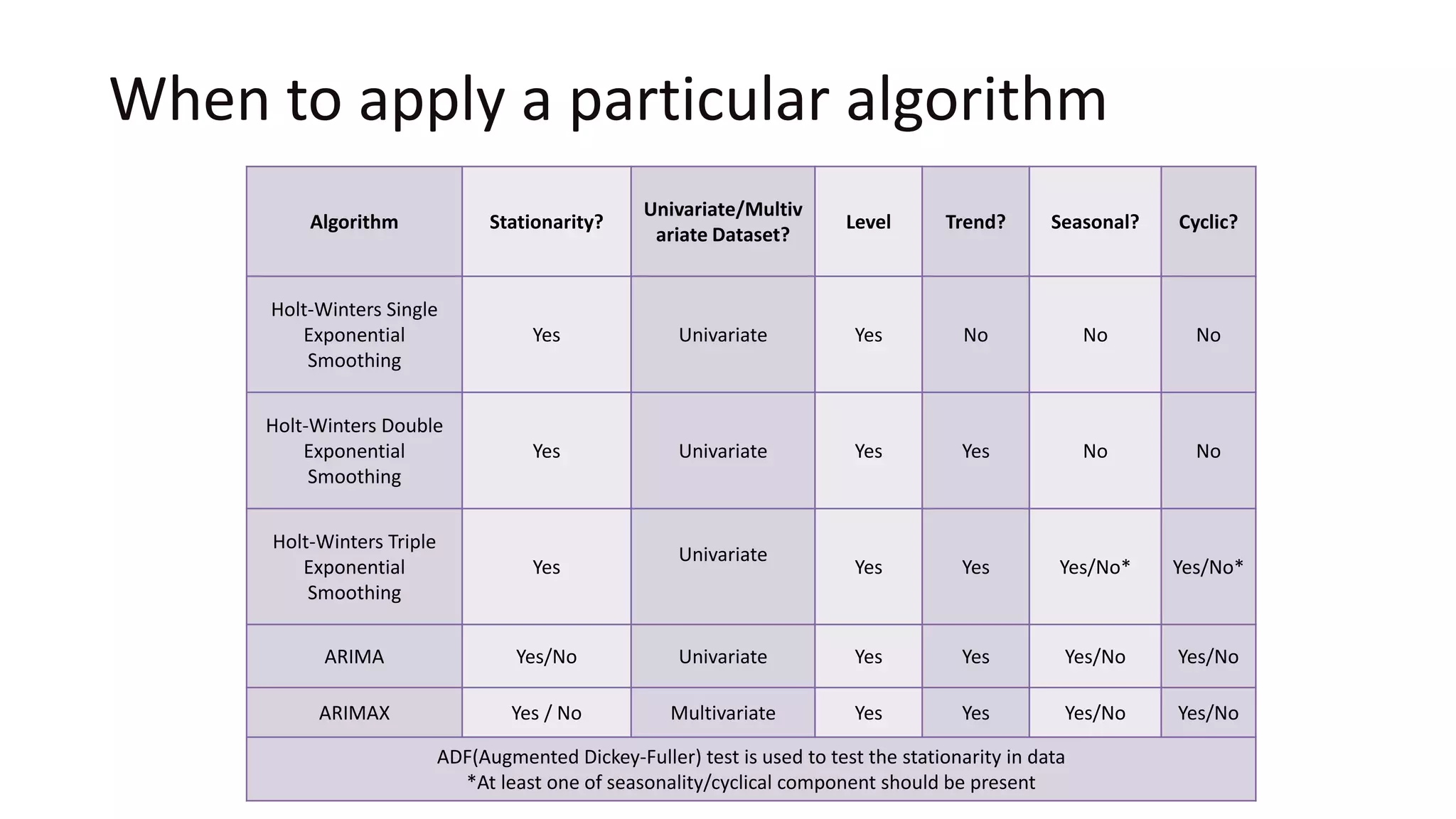 When to apply a particular algorithm
Algorithm Stationarity?
Univariate/Multiv
ariate Dataset?
Level Trend? Seasonal? Cyclic?
Holt-Winters Single
Exponential
Smoothing
Yes Univariate Yes No No No
Holt-Winters Double
Exponential
Smoothing
Yes Univariate Yes Yes No No
Holt-Winters Triple
Exponential
Smoothing
Yes
Univariate
Yes Yes Yes/No* Yes/No*
ARIMA Yes/No Univariate Yes Yes Yes/No Yes/No
ARIMAX Yes / No Multivariate Yes Yes Yes/No Yes/No
ADF(Augmented Dickey-Fuller) test is used to test the stationarity in data
*At least one of seasonality/cyclical component should be present
 