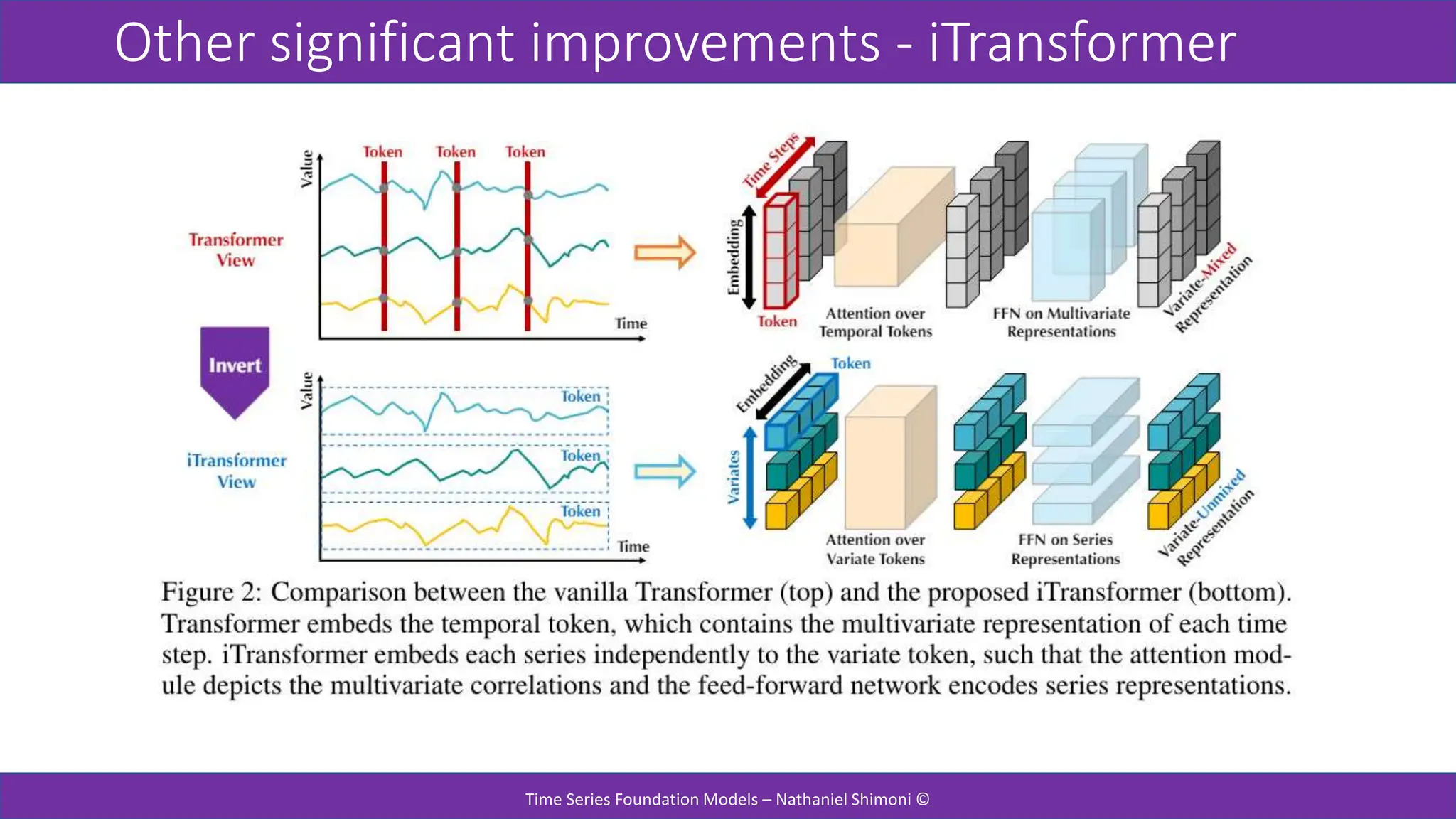Other significant improvements - iTransformer
Time Series Foundation Models – Nathaniel Shimoni ©
 