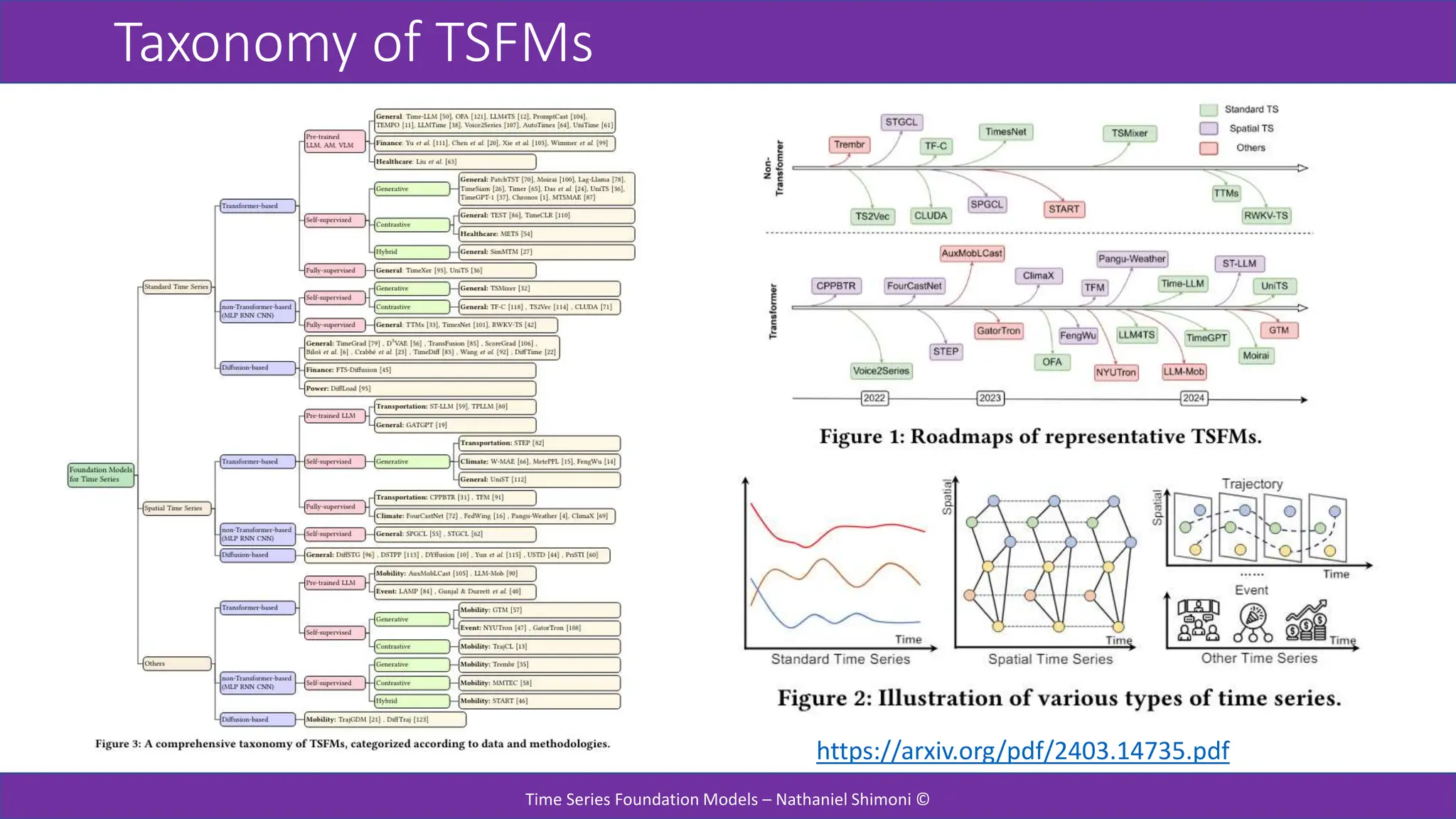 Taxonomy of TSFMs
Time Series Foundation Models – Nathaniel Shimoni ©
https://arxiv.org/pdf/2403.14735.pdf
 