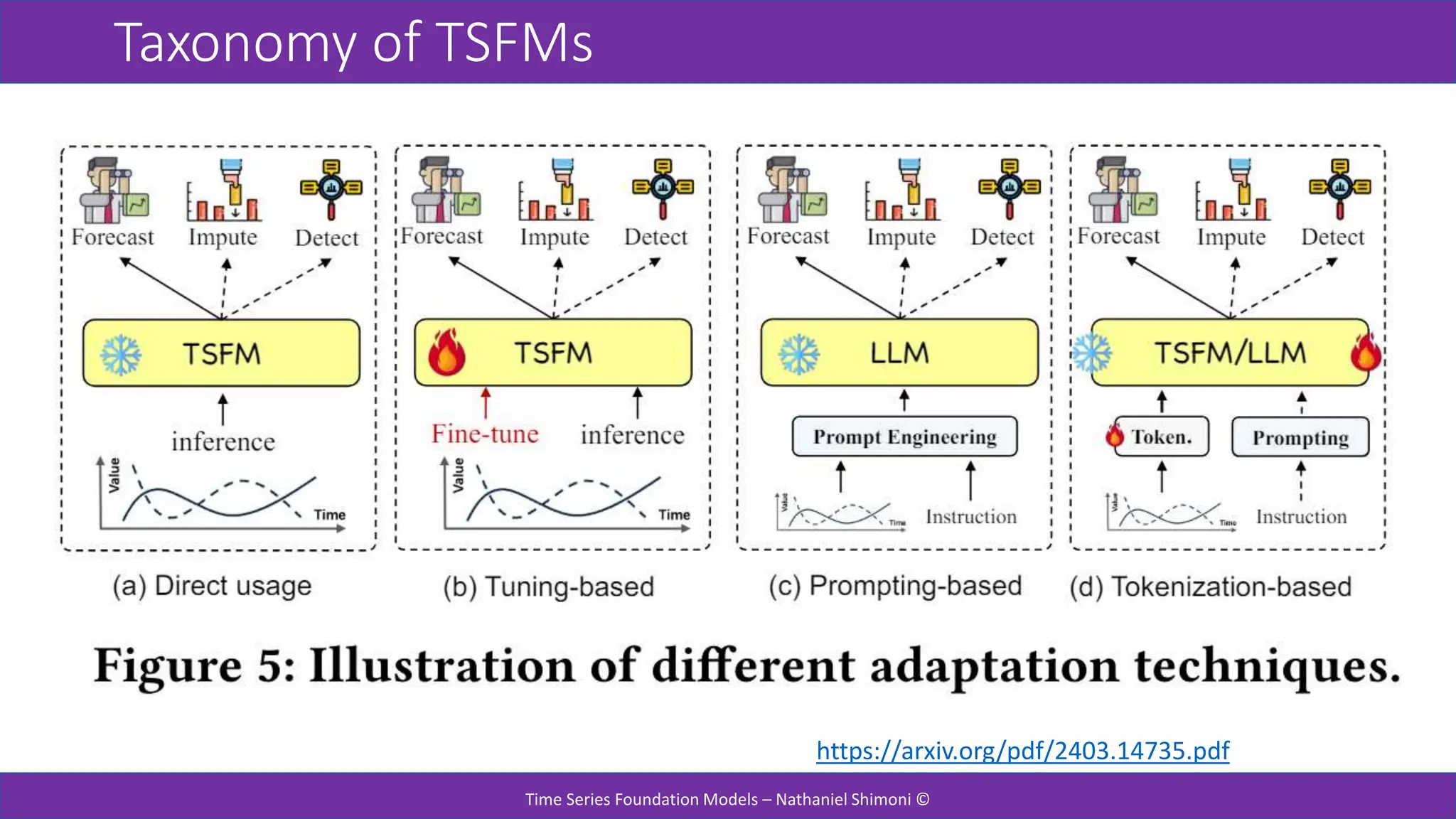 Taxonomy of TSFMs
Time Series Foundation Models – Nathaniel Shimoni ©
https://arxiv.org/pdf/2403.14735.pdf
 