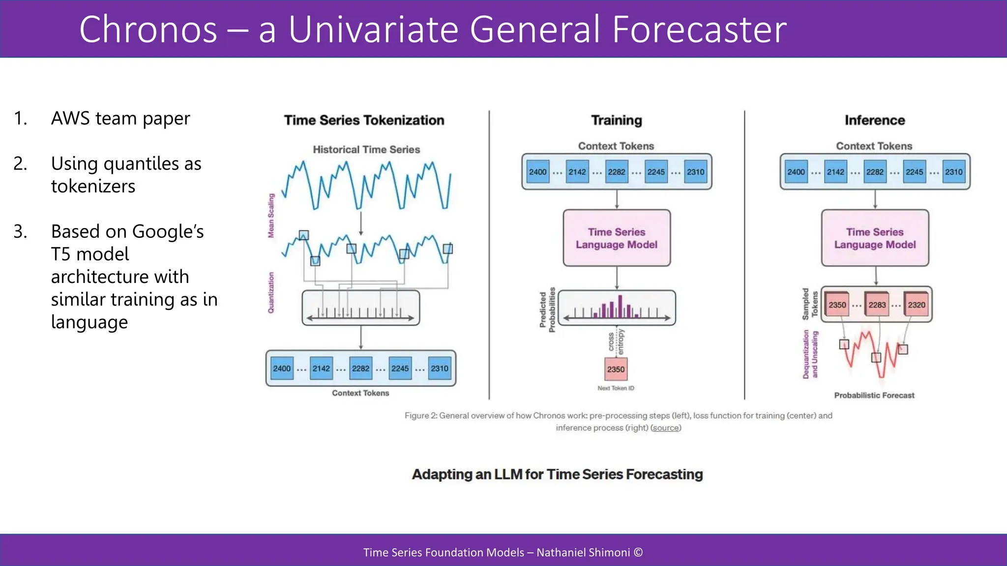 Chronos – a Univariate General Forecaster
Time Series Foundation Models – Nathaniel Shimoni ©
1. AWS team paper
2. Using quantiles as
tokenizers
3. Based on Google’s
T5 model
architecture with
similar training as in
language
 
