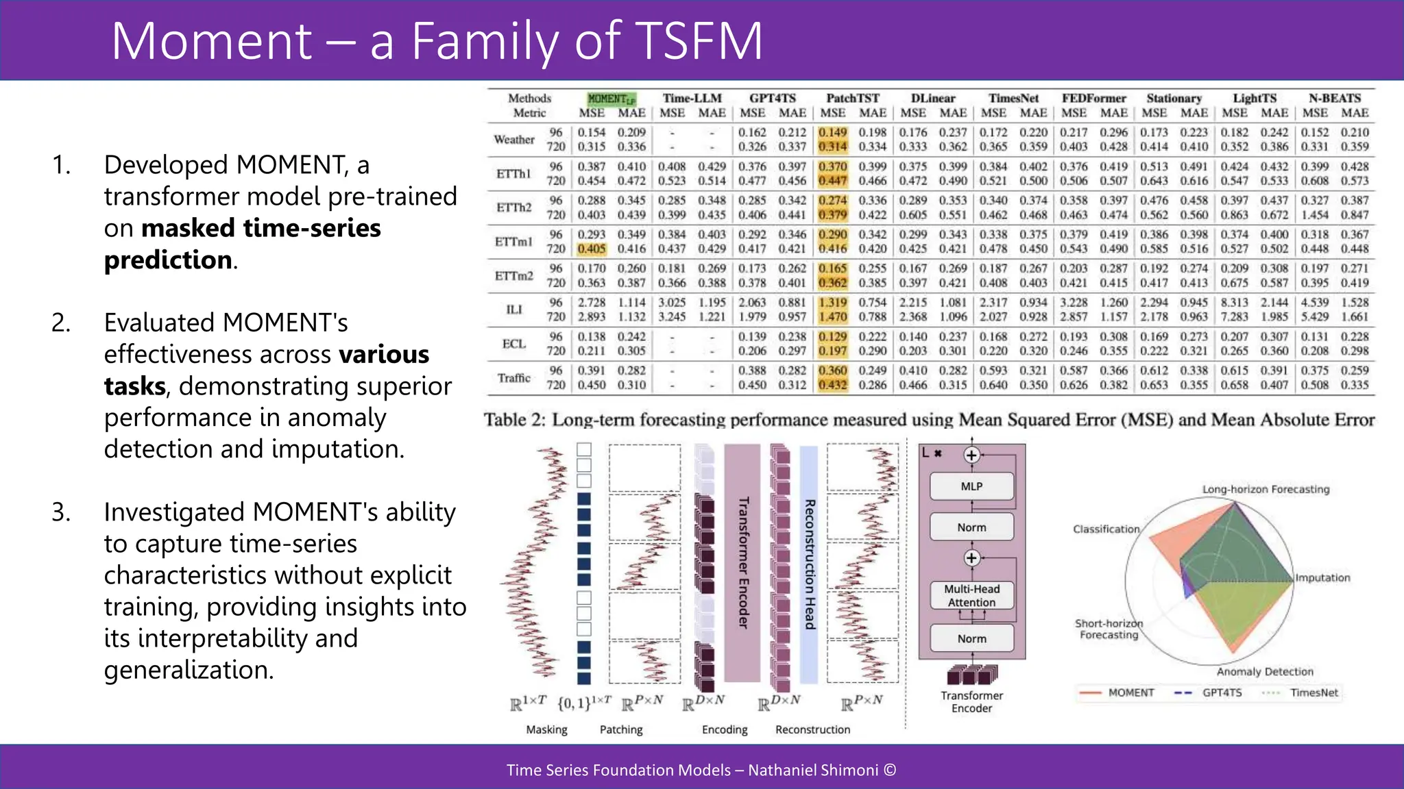 Moment – a Family of TSFM
Time Series Foundation Models – Nathaniel Shimoni ©
1. Developed MOMENT, a
transformer model pre-trained
on masked time-series
prediction.
2. Evaluated MOMENT's
effectiveness across various
tasks, demonstrating superior
performance in anomaly
detection and imputation.
3. Investigated MOMENT's ability
to capture time-series
characteristics without explicit
training, providing insights into
its interpretability and
generalization.
 