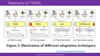 Time Series Foundation Models - current state and future directions | PPTX